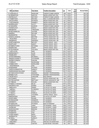 As of 10-14-09                          Salary Range Report                    Total Employees: 5429


                                                                               Hrly
 EID Last Name             First Name     Position Description   Loc    Unit           Annual Salary
                                                                               Rate
21102   ROZELLE            MADELINE       PARENT/COMM LIAISON    508    AFSC    $14         $23,738
19318   SIMPSON            MARTHA         MEDIA ASSISTANT (P9)   391    AFSC    $14         $23,738
14967   EASLEY             MATHEW         PARENT/COMM LIAISON    716    AFSC    $14         $23,738
21145   BRYSON             MICHAEL        REG. CLASSROOM ASST.   716    AFSC    $14         $23,738
 1801   COOPER             PATRICIA       MEDIA ASSISTANT (P9)   027    AFSC    $14         $23,738
 7130   JOHNSON            RONNELL        MEDIA ASSISTANT (P9)   367    AFSC    $14         $23,738
19025   KRUGER             SCOTT          MEDIA ASSISTANT (P9)   039    AFSC    $14         $23,738
14412   HARRIS             SHARON         PARENT/COMM LIAISON    054    AFSC    $14         $23,738
17937   WALKUP             SHEILA         MEDIA ASSISTANT (P9)   031    AFSC    $14         $23,738
16987   MASIH              TABASSAM       MEDIA ASSISTANT (P9)   015    AFSC    $14         $23,738
18078   CHAMBLISS          VALERIE        MEDIA ASSISTANT (P9)   048    AFSC    $14         $23,738
19084   NAY                WILLIAM        MEDIA ASSISTANT (P9)   083    AFSC    $14         $23,738
15825   GRIFFIN            WILLIE         MEDIA ASSISTANT (P9)   055    AFSC    $14         $23,738
14563   VILLANUEVA         BEATRIZ        OFFICE ASSISTANT 190   096    CLAS    $14         $23,604
  991   HUMES              CECELE         OFFICE ASSISTANT 190   501    CLAS    $14         $23,604
 2963   BAKER              DEBORAH        OFFICE ASSISTANT 190   572    CLAS    $14         $23,604
13239   THOMPSON           MELODY         OFFICE ASSOC. 190 D    417    CLAS    $14         $23,554
13920   THARP              NANCY          OFFICE ASSOC. 205 D    034    CLAS    $14         $23,554
18374   BRATCHER           NATANZA        OFFICE ASSOC. 205 D    346    CLAS    $14         $23,554
12045   PILAND             SHERI          OFFICE ASSOC. 205 D    058    CLAS    $14         $23,554
18170   JOHNSON            COLLEEN        MEDIA ASSISTANT (P9)   107    AFSC    $14         $23,503
 1192   LUSTER             AINA           FC WORKER              F871   AFSC    $14         $23,495
12663   GARNETT            ALISE          FC WORKER              F871   AFSC    $14         $23,495
 5580   MURRY              ANNA           FC WORKER              F871   AFSC    $14         $23,495
 4437   FLEMMONDS          BLONDELL       FC WORKER              F871   AFSC    $14         $23,495
 2854   DEJOURNETT         CATHERINE      FC WORKER              F871   AFSC    $14         $23,495
 5925   MCCORMICK          EARLINE        FC WORKER              F871   AFSC    $14         $23,495
 7735   RILEY              GEARLDINE      FC WORKER              F871   AFSC    $14         $23,495
 4166   BACHER             GERALDINE      FC WORKER              F871   AFSC    $14         $23,495
  347   HARRISON           ORA            FC WORKER              F871   AFSC    $14         $23,495
17876   HARRIS             PATRICE        FC WORKER              F871   AFSC    $14         $23,495
 2782   LEVERINGSTON       SHIRLEY        FC WORKER              F871   AFSC    $14         $23,495
 2064   HAWKINS-WILLIAMS   TAMMY          FC WORKER              F871   AFSC    $14         $23,495
18271   ZACHOW-STOVER      AMANDA         MAGNET PROFESSIONAL    070    CLAS    $28         $23,453
16948   BUTLER             STEPHANIE      MAGNET PROFESSIONAL    070    CLAS    $28         $23,453
17381   ECHOLS             CAROLINE       BUS DRIVER             875    AFSC    $18         $23,372
18101   JAMES              HALEY          OFFICE ASSISTANT 190   459    CLAS    $14         $23,050
19371   SCHAFFER           BRITTANY       OFFICE ASSOCIATE 12M   421    AFSC    $14         $22,999
22117   BEAM               RACHEL         MEDIA ASSISTANT (P9)   616    AFSC    $14         $22,870
13704   KELLY-WOODS        BILLIE         FC WORKER              F871   AFSC    $14         $22,757
13487   PROCTOR            DONNA          FC WORKER              F871   AFSC    $14         $22,757
 1969   LEACH              DEBRA          FS SATELLITE MGR       F803   CLAS    $17         $22,618
  548   HALL               FLORENCE       FS SATELLITE MGR       F803   CLAS    $17         $22,618
11912   NIMZ               HOLLY          FS SATELLITE MGR       F803   CLAS    $17         $22,618
 1119   HALL               PAMELA         FS SATELLITE MGR       F803   CLAS    $17         $22,618
20254   HALL               TOCARRA        OFFICE ASSOC. 205 D    044    CLAS    $13         $22,462
10884   HIGGINS            DIANA          FS SATELLITE MGR       F803   CLAS    $15         $22,271
12053   COMBS              DEANN          FC WORKER              F871   AFSC    $13         $22,087
14572   GILMORE            JENNIFER       FC WORKER              F871   AFSC    $13         $22,087
14387   SMITH              LAVONCHA       FC WORKER              F871   AFSC    $13         $22,087
15415   WILSON             PATRICIA       BUS ATTENDANT          875    AFSC    $12         $22,065
10430   FERGUSON           LINDA          FS WORKER - OSHS       F803   CLAS    $14         $21,939
 2445   BONN               SHARON         FS WORKER - OSMS       F803   CLAS    $14         $21,939
15023   VANOVER            BRENDA         FS SATELLITE MGR       F803   CLAS    $17         $21,748
13076   ROWE               JUDY           FS SATELLITE MGR       F803   CLAS    $17         $21,748
10163   WHITE              LISA           FS SATELLITE MGR       F803   CLAS    $17         $21,748
11918   STARNES            MARY           FS SATELLITE MGR       F803   CLAS    $17         $21,748
 5609   MARTIN             PEGGY          FS SATELLITE MGR       F803   CLAS    $17         $21,748
10215   HILL               SHIRLEY        FS SATELLITE MGR       F803   CLAS    $17         $21,748
  717   BROWN              MAY            FS SATELLITE MGR       F803   CLAS    $17         $21,746
  838   JONES              JOYCE          SPECIAL ED ASSISTANT   971    AFSC    $12         $21,705
17556   BELL               CARTER         ELEM MUSIC TEACHER     391    IEAT    $24         $21,553
 