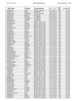 As of 10-14-09                        Salary Range Report                    Total Employees: 5429


                                                                             Hrly
 EID Last Name           First Name     Position Description   Loc    Unit           Annual Salary
                                                                             Rate
16262   JAYNES           HOPE           GRADE 5 TEACHER        069    IEAT    $24         $21,553
16465   MOTLEY           FRANK          BUS DRIVER             877    AFSC    $18         $21,487
14426   COLLINS          GWENANDA       FS SATELLITE MGR       F803   CLAS    $15         $21,475
15459   HEADDS           BEVERLY        FC WORKER              F871   AFSC    $13         $21,418
16043   COFFER           BEVERLY        FC WORKER              F871   AFSC    $13         $21,418
14903   CLARK            CELLENAR       FC WORKER              F871   AFSC    $13         $21,418
15555   JOINER           LAKEISHA       FC WORKER              F871   AFSC    $13         $21,418
 9983   ROBINSON         YVONNE         FC WORKER              F871   AFSC    $13         $21,418
13481   BARNES           ALIZA          BEHAV. ADJUST. FACIL   315    CLAS    $15         $21,418
19684   CHEVALIER        AMANDA         BEHAV. ADJUST. FACIL   346    CLAS    $15         $21,418
16584   YOUNG            ANTHONY        BEHAV. ADJUST. FACIL   106    CLAS    $15         $21,418
13157   SILVA            ARTURO         BI LING ASST. NO DEG   965    CLAS    $15         $21,418
19724   DE LA ROSA       ARTURO         BEHAV. ADJUST. FACIL   057    CLAS    $15         $21,418
20911   GUEST            ASHLEE         BEHAV. ADJUST. FACIL   093    CLAS    $15         $21,418
11517   BIGBEE           BILLY          BEHAV. ADJUST. FACIL   054    CLAS    $15         $21,418
19627   BROWN            BRANDON        BEHAV. ADJUST. FACIL   055    CLAS    $15         $21,418
17748   CAMPBELL         BRYAN          BEHAV. ADJUST. FACIL   094    CLAS    $15         $21,418
16579   MARTIN           CARLA          BEHAV. ADJUST. FACIL   302    CLAS    $15         $21,418
18619   WALKER           CARMELITTA     BEHAV. ADJUST. FACIL   070    CLAS    $15         $21,418
20186   SMOOT            CELIA          BI LING ASST. NO DEG   096    CLAS    $15         $21,418
19886   OWENS            CHRISTY        BEHAV. ADJUST. FACIL   019    CLAS    $15         $21,418
14162   MARTINEZ         CLAUDIA        BI LING ASST. NO DEG   096    CLAS    $15         $21,418
10467   MCCLENDON        COREY          BEHAV. ADJUST. FACIL   027    CLAS    $15         $21,418
 3349   WALTERS          DEANNA         BEHAV. ADJUST. FACIL   074    CLAS    $15         $21,418
18924   TOPLIS           DEBORAH        BEHAV. ADJUST. FACIL   384    CLAS    $15         $21,418
14482   NAY              DEBORAH        BEHAV. ADJUST. FACIL   114    CLAS    $15         $21,418
14503   BONILLA          DELMA          BI LING ASST. NO DEG   109    CLAS    $15         $21,418
19001   RIVERA           DENISE         BI LING ASST. NO DEG   105    CLAS    $15         $21,418
19781   SUMNER           DOROTHY        BEHAV. ADJUST. FACIL   060    CLAS    $15         $21,418
14504   HERNANDEZ        EDITH          BI LING ASST. NO DEG   094    CLAS    $15         $21,418
15027   HARALSON         ELIZABETH      BEHAV. ADJUST. FACIL   069    CLAS    $15         $21,418
15201   GUAJARDO         EMILY          BI LING ASST. NO DEG   090    CLAS    $15         $21,418
20091   DUBON-MARTINEZ   ENEYDA         BI LING ASST. NO DEG   015    CLAS    $15         $21,418
10250   MENDOZA          ESMERALDA      BI LING ASST. NO DEG   057    CLAS    $15         $21,418
 1527   COWHERD          EULA           BEHAV. ADJUST. FACIL   367    CLAS    $15         $21,418
14041   AVILA            EVA            BI LING ASST. NO DEG   015    CLAS    $15         $21,418
19681   KUYKENDALL       FABIAN         BEHAV. ADJUST. FACIL   083    CLAS    $15         $21,418
19331   BRYANT           GLADYS         BI LING ASST. NO DEG   572    CLAS    $15         $21,418
 5442   HARDIMAN         GWENDOLYN      BEHAV. ADJUST. FACIL   099    CLAS    $15         $21,418
14590   HANOMANCIN       HAYMARA        BI LING ASST. NO DEG   049    CLAS    $15         $21,418
20041   BRADY            HERLY          BI LING ASST. NO DEG   109    CLAS    $15         $21,418
20359   LOPEZ            HILDA          BI LING ASST. NO DEG   049    CLAS    $15         $21,418
17650   EMERY            HOLLY          BEHAV. ADJUST. FACIL   109    CLAS    $15         $21,418
 4352   WADE             IDA            BEHAV. ADJUST. FACIL   058    CLAS    $15         $21,418
19726   GIDEN            JACQUILINE     BEHAV. ADJUST. FACIL   065    CLAS    $15         $21,418
11494   JENKINS          JANICE         BEHAV. ADJUST. FACIL   107    CLAS    $15         $21,418
17536   COLLINS          JOEL           BEHAV. ADJUST. FACIL   039    CLAS    $15         $21,418
20809   BELLO            JOSE           BI LING ASST. NO DEG   965    CLAS    $15         $21,418
20966   SANTOS           JUAN           BI LING ASST. NO DEG   421    CLAS    $15         $21,418
19943   MIRANDA          JUNICLEI       BI LING ASST. NO DEG   501    CLAS    $15         $21,418
14636   COLBERT          KIMBERLY       BEHAV. ADJUST. FACIL   034    CLAS    $15         $21,418
19066   TURNER           LARRY          BEHAV. ADJUST. FACIL   105    CLAS    $15         $21,418
20174   CALDERA          LAURA          BI LING ASST. NO DEG   715    CLAS    $15         $21,418
19679   COOKSEY          LISA           BEHAV. ADJUST. FACIL   031    CLAS    $15         $21,418
 7412   MORRIS           LORAINE        BEHAV. ADJUST. FACIL   079    CLAS    $15         $21,418
19106   CORTEZ-LEAL      LORENA         BI LING ASST. NO DEG   109    CLAS    $15         $21,418
17337   MORALES          LOURDES        BI LING ASST. NO DEG   723    CLAS    $15         $21,418
18339   ROCHA            LUCILA         BI LING ASST. NO DEG   083    CLAS    $15         $21,418
18239   COOPER-NOLEN     MAI            BEHAV. ADJUST. FACIL   359    CLAS    $15         $21,418
17582   GIRON            MARIA          BI LING ASST. NO DEG   061    CLAS    $15         $21,418
19285   ALESSIO          MARLON         BI LING ASST. NO DEG   424    CLAS    $15         $21,418
10493   DIXON            MICHAEL        STUDENT ADJ FACIL ND   420    CLAS    $15         $21,418
 