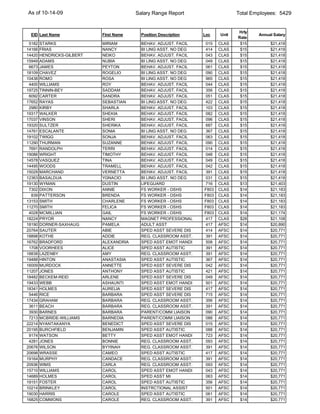 As of 10-14-09                           Salary Range Report                    Total Employees: 5429


                                                                                Hrly
 EID Last Name              First Name     Position Description   Loc    Unit           Annual Salary
                                                                                Rate
 5182   STARKS              MIRIAM         BEHAV. ADJUST. FACIL   015    CLAS    $15         $21,418
14166   FRIAS               NANCY          BI LING ASST. NO DEG   414    CLAS    $15         $21,418
14420   HENDRICKS-GILBERT   NEIKO          BEHAV. ADJUST. FACIL   043    CLAS    $15         $21,418
15949   ADAMS               NUBIA          BI LING ASST. NO DEG   049    CLAS    $15         $21,418
 6673   JAMES               PEYTON         BEHAV. ADJUST. FACIL   061    CLAS    $15         $21,418
18109   CHAVEZ              ROGELIO        BI LING ASST. NO DEG   090    CLAS    $15         $21,418
10438   ROMO                ROSA           BI LING ASST. NO DEG   965    CLAS    $15         $21,418
 4400   WILLIAMS            ROY            BEHAV. ADJUST. FACIL   044    CLAS    $15         $21,418
19725   TINNIN-BEY          SADDAM         BEHAV. ADJUST. FACIL   356    CLAS    $15         $21,418
 6092   CARTER              SANDRA         BEHAV. ADJUST. FACIL   051    CLAS    $15         $21,418
17652   RAYAS               SEBASTIAN      BI LING ASST. NO DEG   422    CLAS    $15         $21,418
 2980   KIRBY               SHARLA         BEHAV. ADJUST. FACIL   103    CLAS    $15         $21,418
19317   WALKER              SHEKIA         BEHAV. ADJUST. FACIL   082    CLAS    $15         $21,418
17037   VINSON              SHERI          BEHAV. ADJUST. FACIL   096    CLAS    $15         $21,418
19320   SULTZER             SHERIKA        BEHAV. ADJUST. FACIL   687    CLAS    $15         $21,418
14761   ESCALANTE           SONIA          BI LING ASST. NO DEG   367    CLAS    $15         $21,418
19102   TWIGG               SONJA          BEHAV. ADJUST. FACIL   063    CLAS    $15         $21,418
11290   THURMAN             SUZANNE        BEHAV. ADJUST. FACIL   090    CLAS    $15         $21,418
 7691   RANDOLPH            TERRI          BEHAV. ADJUST. FACIL   014    CLAS    $15         $21,418
19086   WRIGHT              TIMOTHY        BEHAV. ADJUST. FACIL   048    CLAS    $15         $21,418
14578   VASQUEZ             TINA           BEHAV. ADJUST. FACIL   049    CLAS    $15         $21,418
14495   WOODS               TRAMELL        BEHAV. ADJUST. FACIL   042    CLAS    $15         $21,418
15029   MARCHAND            VERNETTA       BEHAV. ADJUST. FACIL   391    CLAS    $15         $21,418
12363   BASALDUA            YGNACIO        BI LING ASST. NO DEG   031    CLAS    $15         $21,418
19130   WYMAN               DUSTIN         LIFEGUARD              716    CLAS    $13         $21,403
 7302   DIXON               ANNIE          FS WORKER - OSHS       F803   CLAS    $14         $21,183
  839   PATTERSON           BRENDA         FS WORKER - OSHS       F803   CLAS    $14         $21,183
13153   SMITH               CHARLENE       FS WORKER - OSHS       F803   CLAS    $14         $21,183
11270   SMITH               FELICA         FS WORKER - OSHS       F803   CLAS    $14         $21,183
 4028   MCMILLIAN           GAIL           FS WORKER - OSHS       F803   CLAS    $14         $21,174
18224   PRYOR               NANCY          MAGNET PROFESSIONAL    417    CLAS    $28         $21,108
18190   DORNER-SAXHAUG      PAMELA         ADULT ASST             417    AFSC    $14         $20,890
20764   SAUTER              ABIE           SPED ASST SEVERE DIS   414    AFSC    $14         $20,771
18898   KOTHE               ADDIE          REG. CLASSROOM ASST.   391    AFSC    $14         $20,771
16762   BRADFORD            ALEXANDRIA     SPED ASST EMOT HANDI   508    AFSC    $14         $20,771
 1708   VOORHEES            ALICE          SPED ASST AUTISTIC     391    AFSC    $14         $20,771
18838   LAZENBY             AMY            REG. CLASSROOM ASST.   391    AFSC    $14         $20,771
19488   HINTON              ANASTASIA      SPED ASST AUTISTIC     367    AFSC    $14         $20,771
16009   MURDOCK             ANNETTE        SPED ASST SEVERE DIS   042    AFSC    $14         $20,771
11207   JONES               ANTHONY        SPED ASST AUTISTIC     421    AFSC    $14         $20,771
18482   BECKEM-REID         ARLENE         SPED ASST SEVERE DIS   049    AFSC    $14         $20,771
19433   WEBB                ASHAUNTI       SPED ASST EMOT HANDI   501    AFSC    $14         $20,771
18341   HOLMES              AURELIA        SPED ASST SEVERE DIS   417    AFSC    $14         $20,771
 5446   RICE                BARBARA        SPED ASST SEVERE DIS   715    AFSC    $14         $20,771
17434   GRAHAM              BARBARA        REG. CLASSROOM ASST.   356    AFSC    $14         $20,771
 3611   BEACH               BARBARA        REG. CLASSROOM ASST.   391    AFSC    $14         $20,771
 3930   BARNES              BARBARA        PARENT/COMM LIAISON    090    AFSC    $14         $20,771
 7213   MCBRIDE-WILLIAMS    BARNEDIA       PARENT/COMM LIAISON    088    AFSC    $14         $20,771
22214   NYANTAKANYA         BENEDICT       SPED ASST SEVERE DIS   015    AFSC    $14         $20,771
20195   BURCHFIELD          BENJAMIN       SPED ASST AUTISTIC     088    AFSC    $14         $20,771
 9174   WATSON              BETTY          SPED ASST EMOT HANDI   723    AFSC    $14         $20,771
 4281   JONES               BONNIE         REG. CLASSROOM ASST.   093    AFSC    $14         $20,771
20676   WILSON              BYYINAH        REG. CLASSROOM ASST.   391    AFSC    $14         $20,771
20698   WRASSE              CAMEO          SPED ASST AUTISTIC     417    AFSC    $14         $20,771
19164   MURPHY              CANDACE        REG. CLASSROOM ASST.   391    AFSC    $14         $20,771
20936   WIMS                CARLA          REG. CLASSROOM ASST.   093    AFSC    $14         $20,771
15710   WILLIAMS            CAROL          SPED ASST EMOT HANDI   043    AFSC    $14         $20,771
14689   HOLMES              CAROL          SPED ASST MI           063    AFSC    $14         $20,771
19151   FOSTER              CAROL          SPED ASST AUTISTIC     356    AFSC    $14         $20,771
10214   BRINKLEY            CAROL          INSTRCTIONAL ASSIST    501    AFSC    $14         $20,771
19030   HARRIS              CAROLE         SPED ASST AUTISTIC     061    AFSC    $14         $20,771
16825   COMMONS             CAROLE         REG. CLASSROOM ASST.   391    AFSC    $14         $20,771
 
