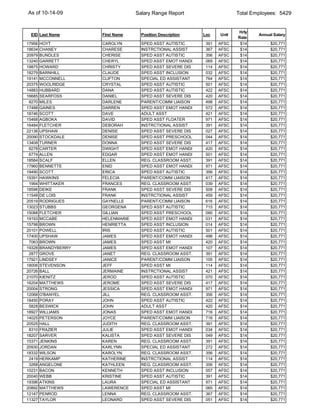 As of 10-14-09                     Salary Range Report                    Total Employees: 5429


                                                                          Hrly
 EID Last Name        First Name     Position Description   Loc    Unit           Annual Salary
                                                                          Rate
17956   HOYT          CAROLYN        SPED ASST AUTISTIC      391   AFSC    $14         $20,771
18634   CHANEY        CHARESE        INSTRCTIONAL ASSIST     367   AFSC    $14         $20,771
20979   BUNDLES       CHERISE        SPED ASST AUTISTIC      356   AFSC    $14         $20,771
13240   GARRETT       CHERYL         SPED ASST EMOT HANDI    069   AFSC    $14         $20,771
19875   HOWARD        CHRISTY        SPED ASST SEVERE DIS    114   AFSC    $14         $20,771
18279   BARNHILL      CLAUDE         SPED ASST INCLUSION     032   AFSC    $14         $20,771
19141   MCCONNELL     CLIFTON        SPECIAL ED ASSISTANT    764   AFSC    $14         $20,771
20375   WOOLRIDGE     CRYSTAL        SPED ASST AUTISTIC      501   AFSC    $14         $20,771
14883   HUBBARD       DANA           SPED ASST AUTISTIC      422   AFSC    $14         $20,771
16685   SEARFOSS      DANIEL         SPED ASST SEVERE DIS    420   AFSC    $14         $20,771
 8270   MILES         DARLENE        PARENT/COMM LIAISON     498   AFSC    $14         $20,771
17488   GAINES        DARREN         SPED ASST EMOT HANDI    572   AFSC    $14         $20,771
18746   SCOTT         DAVE           ADULT ASST              421   AFSC    $14         $20,771
15468   AGBOKA        DAVID          SPED ASST FLOATER       971   AFSC    $14         $20,771
16484   FLETCHER      DEBORAH        INSTRCTIONAL ASSIST     391   AFSC    $14         $20,771
22136   UPSHAW        DENISE         SPED ASST SEVERE DIS    027   AFSC    $14         $20,771
20090   STOCKDALE     DENISE         SPED ASST PRESCHOOL     044   AFSC    $14         $20,771
13408   TURNER        DONNA          SPED ASST SEVERE DIS    417   AFSC    $14         $20,771
 8278   CARTER        DWIGHT         SPED ASST EMOT HANDI    420   AFSC    $14         $20,771
 6774   ALLEN         EDGAR          SPED ASST EMOT HANDI    501   AFSC    $14         $20,771
18584   SCALF         ELLEN          REG. CLASSROOM ASST.    391   AFSC    $14         $20,771
17960   BENNETTE      ENID           SPED ASST EMOT HANDI    971   AFSC    $14         $20,771
19490   SCOTT         ERICA          SPED ASST AUTISTIC      356   AFSC    $14         $20,771
19391   HAWKINS       FELECIA        PARENT/COMM LIAISON     417   AFSC    $14         $20,771
 1994   WHITTAKER     FRANCES        REG. CLASSROOM ASST.    039   AFSC    $14         $20,771
18596   DEIKE         FRANK          SPED ASST SEVERE DIS    508   AFSC    $14         $20,771
11548   DE LOIS       FRANK          INSTRCTIONAL ASSIST     459   AFSC    $14         $20,771
20519   RODRIGUES     GAYNELLE       PARENT/COMM LIAISON     616   AFSC    $14         $20,771
13023   STUBBS        GEORGENA       SPED ASST AUTISTIC      715   AFSC    $14         $20,771
15088   FLETCHER      GILLIAN        SPED ASST PRESCHOOL     090   AFSC    $14         $20,771
19193   MCCABE        HELENMARIE     SPED ASST EMOT HANDI    031   AFSC    $14         $20,771
15798   BROWN         HENRIETTA      SPED ASST INCLUSION     014   AFSC    $14         $20,771
20101   POWELL        IRIS           SPED ASST AUTISTIC      501   AFSC    $14         $20,771
17400   UPSHAW        JAMES          SPED ASST EMOT HANDI    498   AFSC    $14         $20,771
 7063   BROWN         JAMES          SPED ASST MI            420   AFSC    $14         $20,771
19328   BRANDYBERRY   JAMES          SPED ASST EMOT HANDI    107   AFSC    $14         $20,771
 2877   GROVE         JANET          REG. CLASSROOM ASST.    391   AFSC    $14         $20,771
17921   LINDSEY       JANICE         PARENT/COMM LIAISON     105   AFSC    $14         $20,771
18006   STEVENSON     JEFF           SPED ASST MI            114   AFSC    $14         $20,771
20726   BALL          JERMAINE       INSTRCTIONAL ASSIST     421   AFSC    $14         $20,771
21070   KIENITZ       JEROD          SPED ASST AUTISTIC      070   AFSC    $14         $20,771
16204   MATTHEWS      JEROME         SPED ASST SEVERE DIS    417   AFSC    $14         $20,771
20004   STRONG        JESSICA        SPED ASST EMOT HANDI    971   AFSC    $14         $20,771
12068   O'BANYEL      JILL           REG. CLASSROOM ASST.    356   AFSC    $14         $20,771
18450   PORAY         JOHN           SPED ASST AUTISTIC      422   AFSC    $14         $20,771
 5828   BESWICK       JOHN           ADULT ASST              420   AFSC    $14         $20,771
18927   WILLIAMS      JONAS          SPED ASST EMOT HANDI    716   AFSC    $14         $20,771
14025   PETERSON      JOYCE          PARENT/COMM LIAISON     716   AFSC    $14         $20,771
20525   HALL          JUDITH         REG. CLASSROOM ASST.    391   AFSC    $14         $20,771
 8310   FRAZIER       JULIE          SPED ASST EMOT HANDI    034   AFSC    $14         $20,771
18207   SARVER        KALISTA        SPED ASST SEVERE DIS    049   AFSC    $14         $20,771
15371   JENKINS       KAREN          REG. CLASSROOM ASST.    391   AFSC    $14         $20,771
20930   JORDAN        KARLYNN        SPECIAL ED ASSISTANT    272   AFSC    $14         $20,771
18332   WILSON        KAROLYN        REG. CLASSROOM ASST.    356   AFSC    $14         $20,771
 2419   HERKAMP       KATHERINE      INSTRCTIONAL ASSIST     114   AFSC    $14         $20,771
 3268   ANGELONE      KATHLEEN       REG. CLASSROOM ASST.    356   AFSC    $14         $20,771
10231   BACON         KENNETH        SPED ASST INCLUSION     057   AFSC    $14         $20,771
20040   WEBB          KRISTINE       SPED ASST AUTISTIC      391   AFSC    $14         $20,771
19396   ATKINS        LAURA          SPECIAL ED ASSISTANT    971   AFSC    $14         $20,771
20892   MATTHEWS      LAWERENCE      SPED ASST MI            065   AFSC    $14         $20,771
12147   PENROD        LENNA          REG. CLASSROOM ASST.    367   AFSC    $14         $20,771
11327   TAYLOR        LEONARD        SPED ASST SEVERE DIS    051   AFSC    $14         $20,771
 