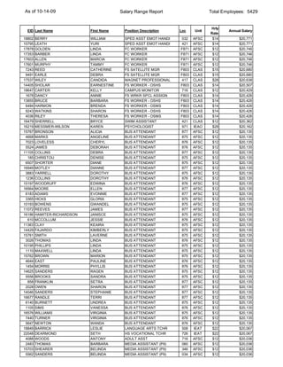 As of 10-14-09                            Salary Range Report                    Total Employees: 5429


                                                                                 Hrly
 EID Last Name               First Name     Position Description   Loc    Unit           Annual Salary
                                                                                 Rate
18802   BERRY                WILLIAM        SPED ASST EMOT HANDI   032    AFSC    $14         $20,771
10795   LEATH                YURI           SPED ASST EMOT HANDI   421    AFSC    $14         $20,771
17878   GOLDEN               LINDA          FC WORKER              F871   AFSC    $12         $20,746
17353   BARBER               LINDA          FC WORKER              F871   AFSC    $12         $20,746
17603   ALLEN                MARCIA         FC WORKER              F871   AFSC    $12         $20,746
17601   MURPHY               TAMMY          FC WORKER              F871   AFSC    $12         $20,746
 7243   REED                 CATHERINE      FS SATELLITE MGR       F803   CLAS    $15         $20,680
 9491   EARLE                DEBRA          FS SATELLITE MGR       F803   CLAS    $15         $20,680
17537   WILEY                CANDIDA        MAGNET PROFESSIONAL    417    CLAS    $28         $20,638
14405   SHOLAR               EARNESTINE     FS WORKER - OSHS       F803   CLAS    $14         $20,507
18647   CARTER               KELLY          CAMPUS MONITOR         716    CLAS    $12         $20,429
 1678   DANCY                ANNIE          FS WRKR SPCL ASSIGN    F803   CLAS    $14         $20,426
13855   BRUCE                BARBARA        FS WORKER - OSHS       F803   CLAS    $14         $20,426
 6484   HARMON               BRENDA         FS WORKER - OSMS       F803   CLAS    $14         $20,426
 9243   WATKINS              SHARON         FS WORKER - OSHS       F803   CLAS    $14         $20,426
 4036   RILEY                THERESA        FS WORKER - OSMS       F803   CLAS    $14         $20,426
16479   SHERRELL             BRYCE          SWIM ASSISTANT         421    CLAS    $12         $20,362
16219   MESSMER-WILSON       KAREN          PSYCHOLOGIST           971    IEAO    $28         $20,162
15767   BRONSON              ALICIA         BUS ATTENDANT          877    AFSC    $12         $20,135
 4668   MARKS                ANGELINE       BUS ATTENDANT          875    AFSC    $12         $20,135
 7023   LOVELESS             CHERYL         BUS ATTENDANT          876    AFSC    $12         $20,135
 5524   JAMES                DEBORAH        BUS ATTENDANT          876    AFSC    $12         $20,135
11105   COLLINS              DEBRA          BUS ATTENDANT          877    AFSC    $12         $20,135
  185   CHRISTOU             DENISE         BUS ATTENDANT          875    AFSC    $12         $20,135
 6507   SHORTER              DIANE          BUS ATTENDANT          875    AFSC    $12         $20,135
16949   MOTLEY               DIANNE         BUS ATTENDANT          877    AFSC    $12         $20,135
 3883   YARRELL              DOROTHY        BUS ATTENDANT          875    AFSC    $12         $20,135
 1236   COLLINS              DOROTHY        BUS ATTENDANT          876    AFSC    $12         $20,135
15197   WOODRUFF             EDWINA         BUS ATTENDANT          876    AFSC    $12         $20,135
16564   MOORE                ELLEN          BUS ATTENDANT          877    AFSC    $12         $20,135
 6183   ADAMS                EVONNIE        BUS ATTENDANT          877    AFSC    $12         $20,135
 3365   HICKS                GLORIA         BUS ATTENDANT          875    AFSC    $12         $20,135
10193   BOWENS               GWANDEL        BUS ATTENDANT          875    AFSC    $12         $20,135
11072   REEVES               JAMES          BUS ATTENDANT          877    AFSC    $12         $20,135
16186   HAMITER-RICHARDSON   JANISCE        BUS ATTENDANT          875    AFSC    $12         $20,135
  610   MCCOLLUM             JESSIE         BUS ATTENDANT          876    AFSC    $12         $20,135
11363   CLAY                 KEAIRA         BUS ATTENDANT          875    AFSC    $12         $20,135
14429   FAJARDO              KIMBERLY       BUS ATTENDANT          875    AFSC    $12         $20,135
15761   SMITH                LAVERNE        BUS ATTENDANT          875    AFSC    $12         $20,135
 3026   THOMAS               LINDA          BUS ATTENDANT          876    AFSC    $12         $20,135
10195   PHILLIPS             LINDA          BUS ATTENDANT          875    AFSC    $12         $20,135
 1110   MAXWELL              LINDA          BUS ATTENDANT          875    AFSC    $12         $20,135
15762   BROWN                MARION         BUS ATTENDANT          875    AFSC    $12         $20,135
 4644   EAST                 PAULINE        BUS ATTENDANT          876    AFSC    $12         $20,135
 1454   MORRIS               PHYLLIS        BUS ATTENDANT          876    AFSC    $12         $20,135
14625   SANDERS              RAGEN          BUS ATTENDANT          875    AFSC    $12         $20,135
 5556   BROOKS               SANDRA         BUS ATTENDANT          875    AFSC    $12         $20,135
  858   FRANKLIN             SETRA          BUS ATTENDANT          877    AFSC    $12         $20,135
 2028   OWEN                 SHARON         BUS ATTENDANT          877    AFSC    $12         $20,135
14046   SANDERS              STEPHANIE      BUS ATTENDANT          877    AFSC    $12         $20,135
16677   RANDLE               TERRI          BUS ATTENDANT          877    AFSC    $12         $20,135
 6140   BURNETT              UNDREA         BUS ATTENDANT          875    AFSC    $12         $20,135
 1105   SIMS                 VANESSA        BUS ATTENDANT          876    AFSC    $12         $20,135
16576   WILLIAMS             VIRGINIA       BUS ATTENDANT          875    AFSC    $12         $20,135
 7440   TURNER               VIRGINIA       BUS ATTENDANT          876    AFSC    $12         $20,135
 5647   NEWTON               WANDA          BUS ATTENDANT          876    AFSC    $12         $20,135
18849   BARRICK              LESLIE         LANGUAGE ARTS TCHR     508    IEAT    $22         $20,067
22048   DEARMOND             SETH           HS VOCATIONAL TCHR     726    IEAT    $22         $20,067
 4088   WOODS                ANTONY         ADULT ASST             716    AFSC    $12         $20,036
 2483   THOMAS               BARBARA        MEDIA ASSISTANT (P9)   060    AFSC    $12         $20,036
15703   SHEARER              BELINDA        MEDIA ASSISTANT (P9)   346    AFSC    $12         $20,036
 5562   SANDERS              BELINDA        MEDIA ASSISTANT (P9)   034    AFSC    $12         $20,036
 