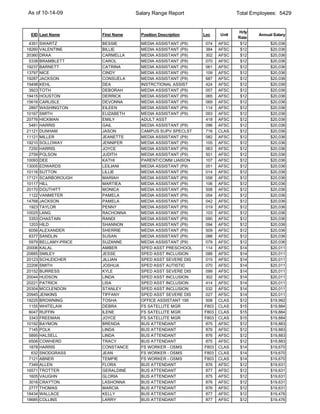 As of 10-14-09                       Salary Range Report                    Total Employees: 5429


                                                                            Hrly
 EID Last Name          First Name     Position Description   Loc    Unit           Annual Salary
                                                                            Rate
 4351   SWARTZ          BESSIE         MEDIA ASSISTANT (P9)   074    AFSC    $12         $20,036
18260   VALENTINE       BILLIE         MEDIA ASSISTANT (P9)   384    AFSC    $12         $20,036
20360   DRAA            CARMELLA       MEDIA ASSISTANT (P9)   302    AFSC    $12         $20,036
 5338   BRAMBLETT       CAROL          MEDIA ASSISTANT (P9)   070    AFSC    $12         $20,036
19237   BARNETT         CATRINA        MEDIA ASSISTANT (P9)   061    AFSC    $12         $20,036
13797   NICE            CINDY          MEDIA ASSISTANT (P9)   109    AFSC    $12         $20,036
19287   JACKSON         CONSUELA       MEDIA ASSISTANT (P9)   687    AFSC    $12         $20,036
19498   KEHL            DEA            INSTRCTIONAL ASSIST    424    AFSC    $12         $20,036
 3923   TOTH            DEBORAH        MEDIA ASSISTANT (P9)   057    AFSC    $12         $20,036
19415   HOUSTON         DERRICK        MEDIA ASSISTANT (P9)   065    AFSC    $12         $20,036
15616   CARLISLE        DEVONNA        MEDIA ASSISTANT (P9)   069    AFSC    $12         $20,036
 2897   WASHINGTON      EILEEN         MEDIA ASSISTANT (P9)   114    AFSC    $12         $20,036
10167   SMITH           ELIZABETH      MEDIA ASSISTANT (P9)   093    AFSC    $12         $20,036
20776   HICKMAN         EMILY          ADULT ASST             418    AFSC    $12         $20,036
 5481   HARRIS          GAIL           MEDIA ASSISTANT (P9)   096    AFSC    $12         $20,036
21121   DUNHAM          JASON          CAMPUS SUPV SPECLST    716    CLAS    $12         $20,036
11121   MILLER          JEANETTE       MEDIA ASSISTANT (P9)   082    AFSC    $12         $20,036
19210   SOLLOWAY        JENNIFER       MEDIA ASSISTANT (P9)   105    AFSC    $12         $20,036
 7250   HARRIS          JOYCE          MEDIA ASSISTANT (P9)   063    AFSC    $12         $20,036
 2759   POLSON          JUDITH         MEDIA ASSISTANT (P9)   501    AFSC    $12         $20,036
10093   DEE             KATHI          PARENT/COMM LIAISON    107    AFSC    $12         $20,036
13005   EDWARDS         LEILIANI       MEDIA ASSISTANT (P9)   051    AFSC    $12         $20,036
10116   SUTTON          LILLIE         MEDIA ASSISTANT (P9)   014    AFSC    $12         $20,036
17121   SCARBOROUGH     MARIAH         MEDIA ASSISTANT (P9)   058    AFSC    $12         $20,036
10117   HILL            MARTIEA        MEDIA ASSISTANT (P9)   106    AFSC    $12         $20,036
20170   DOUTHITT        MONICA         MEDIA ASSISTANT (P9)   508    AFSC    $12         $20,036
 1122   VANMETER        PAMELA         MEDIA ASSISTANT (P9)   054    AFSC    $12         $20,036
14768   JACKSON         PAMELA         MEDIA ASSISTANT (P9)   042    AFSC    $12         $20,036
 1923   TAYLOR          PENNY          MEDIA ASSISTANT (P9)   019    AFSC    $12         $20,036
10025   LANG            RACHONNA       MEDIA ASSISTANT (P9)   103    AFSC    $12         $20,036
 3353   CHASTAIN        RANDI          MEDIA ASSISTANT (P9)   090    AFSC    $12         $20,036
 1203   HILD            SHANNON        MEDIA ASSISTANT (P9)   094    AFSC    $12         $20,036
 6056   ALEXANDER       SHERRIE        MEDIA ASSISTANT (P9)   509    AFSC    $12         $20,036
 8377   SANDLIN         SUSAN          MEDIA ASSISTANT (P9)   088    AFSC    $12         $20,036
 5979   BELLAMY-PRICE   SUZANNE        MEDIA ASSISTANT (P9)   079    AFSC    $12         $20,036
20006   KALAL           AMBER          SPED ASST PRESCHOOL    114    AFSC    $14         $20,011
20885   SMILEY          JESSE          SPED ASST INCLUSION    088    AFSC    $14         $20,011
20123   SCHLEICHER      JILLIAN        SPED ASST SEVERE DIS   015    AFSC    $14         $20,011
22206   SMITH           JOSHUA         SPED ASST AUTISTIC     070    AFSC    $14         $20,011
20152   BURRESS         KYLE           SPED ASST SEVERE DIS   099    AFSC    $14         $20,011
20044   HUDSON          LINDA          SPED ASST INCLUSION    302    AFSC    $14         $20,011
20221   PATRICK         LISA           SPED ASST INCLUSION    414    AFSC    $14         $20,011
20304   MCCLENDON       STANLEY        SPED ASST INCLUSION    032    AFSC    $14         $20,011
20945   JENKINS         TIFFANY        SPED ASST SEVERE DIS   027    AFSC    $14         $20,011
19225   BROWNING        TOSHA          OFFICE ASSISTANT 195   508    CLAS    $12         $19,992
 1155   WHITELAW        DEBRA          FS SATELLITE MGR       F803   CLAS    $15         $19,884
 6047   RUFFIN          ILENE          FS SATELLITE MGR       F803   CLAS    $15         $19,884
 3343   FREEMAN         JOYCE          FS SATELLITE MGR       F803   CLAS    $15         $19,884
10192   BAYMON          BRENDA         BUS ATTENDANT          875    AFSC    $12         $19,883
 7145   POLK            LINDA          BUS ATTENDANT          876    AFSC    $12         $19,883
 5895   HALSELL         LINDA          BUS ATTENDANT          876    AFSC    $12         $19,883
 6506   COWHERD         TRACY          BUS ATTENDANT          875    AFSC    $12         $19,883
 1878   HARRIS          CONSTANCE      FS WORKER - OSMS       F803   CLAS    $14         $19,670
  632   SNODGRASS       JEAN           FS WORKER - OSMS       F803   CLAS    $14         $19,670
 7121   ABNER           TEMPIE         FS WORKER - OSMS       F803   CLAS    $14         $19,670
 7349   ALLEN           FLORA          BUS ATTENDANT          876    AFSC    $12         $19,631
16571   TROTTER         GERALDINE      BUS ATTENDANT          877    AFSC    $12         $19,631
 1605   VAUGHN          GLORIA         BUS ATTENDANT          875    AFSC    $12         $19,631
 3016   CRAYTON         LASHONNA       BUS ATTENDANT          876    AFSC    $12         $19,631
 2777   THOMAS          MARCIA         BUS ATTENDANT          876    AFSC    $12         $19,631
18434   WALLACE         KELLY          BUS ATTENDANT          877    AFSC    $12         $19,476
18685   COLLINS         LARRY          BUS ATTENDANT          877    AFSC    $12         $19,476
 