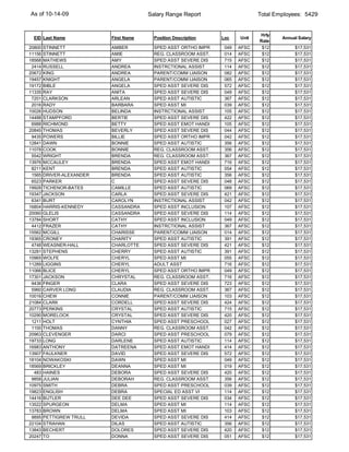 As of 10-14-09                          Salary Range Report                    Total Employees: 5429


                                                                               Hrly
 EID Last Name             First Name     Position Description   Loc    Unit           Annual Salary
                                                                               Rate
20800   STINNETT           AMBER          SPED ASST ORTHO IMPR    049   AFSC    $12         $17,531
11156   STINNETT           AMIE           REG. CLASSROOM ASST.    014   AFSC    $12         $17,531
18568   MATHEWS            AMY            SPED ASST SEVERE DIS    715   AFSC    $12         $17,531
 2414   RUSSELL            ANDREA         INSTRCTIONAL ASSIST     114   AFSC    $12         $17,531
20672   KING               ANDREA         PARENT/COMM LIAISON     082   AFSC    $12         $17,531
19457   KNIGHT             ANGELA         PARENT/COMM LIAISON     065   AFSC    $12         $17,531
19172   BIBLE              ANGELA         SPED ASST SEVERE DIS    572   AFSC    $12         $17,531
11335   RAY                ANITA          SPED ASST SEVERE DIS    049   AFSC    $12         $17,531
 7201   CLARKSON           ARLEAN         SPED ASST AUTISTIC      367   AFSC    $12         $17,531
 2016   RADY               BARBARA        SPED ASST MI            039   AFSC    $12         $17,531
10026   HUDSON             BELINDA        INSTRCTIONAL ASSIST     105   AFSC    $12         $17,531
14488   STAMPFORD          BERTIE         SPED ASST SEVERE DIS    422   AFSC    $12         $17,531
 6988   RICHMOND           BETTY          SPED ASST EMOT HANDI    105   AFSC    $12         $17,531
20845   THOMAS             BEVERLY        SPED ASST SEVERE DIS    044   AFSC    $12         $17,531
 9435   POWERS             BILLIE         SPED ASST ORTHO IMPR    042   AFSC    $12         $17,531
12841   DAWN               BONNIE         SPED ASST AUTISTIC      356   AFSC    $12         $17,531
11078   COOK               BONNIE         REG. CLASSROOM ASST.    356   AFSC    $12         $17,531
 5542   WRIGHT             BRENDA         REG. CLASSROOM ASST.    367   AFSC    $12         $17,531
13976   MCCAULEY           BRENDA         SPED ASST EMOT HANDI    716   AFSC    $12         $17,531
 8211   KENT               BRENDA         SPED ASST AUTISTIC      054   AFSC    $12         $17,531
 1565   DRIVER-ALEXANDER   BRENDA         SPED ASST AUTISTIC      356   AFSC    $12         $17,531
 6523   PARKER             C              SPED ASST SEVERE DIS    048   AFSC    $12         $17,531
19928   TICHENOR-BATES     CAMILLE        SPED ASST AUTISTIC      069   AFSC    $12         $17,531
19347   JACKSON            CARLA          SPED ASST SEVERE DIS    421   AFSC    $12         $17,531
 6341   BURT               CAROLYN        INSTRCTIONAL ASSIST     042   AFSC    $12         $17,531
16804   HARRIS-KENNEDY     CASSANDRA      SPED ASST INCLUSION     107   AFSC    $12         $17,531
20060   GLELIS             CASSANDRA      SPED ASST SEVERE DIS    114   AFSC    $12         $17,531
13784   SHORT              CATHY          SPED ASST INCLUSION     049   AFSC    $12         $17,531
 4412   FRAZER             CATHY          INSTRCTIONAL ASSIST     367   AFSC    $12         $17,531
15562   MCGILL             CHARISSE       PARENT/COMM LIAISON     014   AFSC    $12         $17,531
19365   CRONEY             CHARITY        SPED ASST AUTISTIC      391   AFSC    $12         $17,531
 4748   WEASNER-HALL       CHARLOTTE      SPED ASST SEVERE DIS    421   AFSC    $12         $17,531
13281   STEPHENS           CHERRY         SPED ASST AUTISTIC      391   AFSC    $12         $17,531
10965   WOLFE              CHERYL         SPED ASST MI            055   AFSC    $12         $17,531
11289   LIGGINS            CHERYL         ADULT ASST              716   AFSC    $12         $17,531
11066   BLICE              CHERYL         SPED ASST ORTHO IMPR    049   AFSC    $12         $17,531
17301   JACKSON            CHRYSTAL       REG. CLASSROOM ASST.    716   AFSC    $12         $17,531
 9436   FINGER             CLARA          SPED ASST SEVERE DIS    723   AFSC    $12         $17,531
 5960   CARVER LONG        CLAUDIA        REG. CLASSROOM ASST.    367   AFSC    $12         $17,531
10016   CHEW               CONNIE         PARENT/COMM LIAISON     103   AFSC    $12         $17,531
21084   CLARK              CORDELL        SPED ASST SEVERE DIS    424   AFSC    $12         $17,531
20773   PERKINS            CRYSTAL        SPED ASST AUTISTIC      715   AFSC    $12         $17,531
10290   MORELOCK           CRYSTAL        SPED ASST SEVERE DIS    420   AFSC    $12         $17,531
 1211   HOLT               CYNTHIA        SPED ASST PRESCHOOL     027   AFSC    $12         $17,531
 1100   THOMAS             DANNY          REG. CLASSROOM ASST.    042   AFSC    $12         $17,531
20963   CLEVENGER          DARCI          SPED ASST PRESCHOOL     079   AFSC    $12         $17,531
19733   LONG               DARLENE        SPED ASST AUTISTIC      114   AFSC    $12         $17,531
16983   ANTHONY            DATREENA       SPED ASST EMOT HANDI    414   AFSC    $12         $17,531
13907   FAULKNER           DAVID          SPED ASST SEVERE DIS    572   AFSC    $12         $17,531
18104   NOWAKOSKI          DAWN           SPED ASST MI            049   AFSC    $12         $17,531
18569   BRICKLEY           DEANNA         SPED ASST MI            019   AFSC    $12         $17,531
  483   HAINES             DEBORA         SPED ASST SEVERE DIS    420   AFSC    $12         $17,531
 9858   JULIAN             DEBORAH        REG. CLASSROOM ASST.    356   AFSC    $12         $17,531
10975   SMITH              DEBRA          SPED ASST PRESCHOOL     039   AFSC    $12         $17,531
19823   ENGLISH            DEBRA          SPECIAL ED ASST VI      114   AFSC    $12         $17,531
14416   BUTLER             DEE DEE        SPED ASST SEVERE DIS    034   AFSC    $12         $17,531
13522   SPURGEON           DELMA          SPED ASST MI            114   AFSC    $12         $17,531
13783   BROWN              DELMA          SPED ASST MI            103   AFSC    $12         $17,531
 9895   PETTIGREW TRULL    DEVIDA         SPED ASST SEVERE DIS    414   AFSC    $12         $17,531
22104   STRAHAN            DILAS          SPED ASST AUTISTIC      356   AFSC    $12         $17,531
13843   BECHERT            DOLORES        SPED ASST SEVERE DIS    420   AFSC    $12         $17,531
20247   TO                 DONNA          SPED ASST SEVERE DIS    051   AFSC    $12         $17,531
 