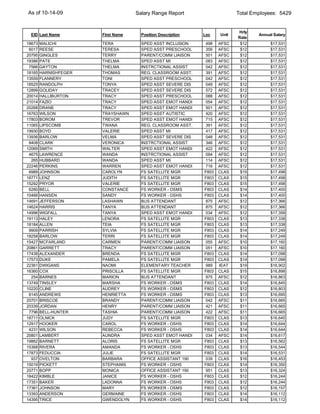 As of 10-14-09                      Salary Range Report                    Total Employees: 5429


                                                                           Hrly
 EID Last Name         First Name     Position Description   Loc    Unit           Annual Salary
                                                                           Rate
18673   MALICHI        TERA           SPED ASST INCLUSION    498    AFSC    $12         $17,531
 6017   REESE          TERESA         SPED ASST PRESCHOOL    356    AFSC    $12         $17,531
20795   GINGLES        TERRY          PARENT/COMM LIAISON    501    AFSC    $12         $17,531
19386   PATE           THELMA         SPED ASST MI           083    AFSC    $12         $17,531
 7566   GAYTON         THELMA         INSTRCTIONAL ASSIST    042    AFSC    $12         $17,531
18165   HARNISHFEGER   THOMAS         REG. CLASSROOM ASST.   391    AFSC    $12         $17,531
13559   FLANNERY       TONI           SPED ASST PRESCHOOL    042    AFSC    $12         $17,531
18525   RANDOLPH       TONYA          SPED ASST SEVERE DIS   049    AFSC    $12         $17,531
12899   GOLIDAY        TRACEY         SPED ASST SEVERE DIS   572    AFSC    $12         $17,531
20014   HALLIBURTON    TRACY          SPED ASST PRESCHOOL    088    AFSC    $12         $17,531
21014   FAZIO          TRACY          SPED ASST EMOT HANDI   054    AFSC    $12         $17,531
20268   DRANE          TRACY          SPED ASST EMOT HANDI   501    AFSC    $12         $17,531
16763   WILSON         TRAYSHAWN      SPED ASST AUTISTIC     420    AFSC    $12         $17,531
17803   BOROM          TREVOR         SPED ASST EMOT HANDI   715    AFSC    $12         $17,531
11065   LIPSCOMB       TWANA          REG. CLASSROOM ASST.   391    AFSC    $12         $17,531
19930   BOYD           VALERIE        SPED ASST MI           417    AFSC    $12         $17,531
13936   BARLOW         VELMA          SPED ASST SEVERE DIS   048    AFSC    $12         $17,531
 8408   CLARK          VERONICA       INSTRCTIONAL ASSIST    346    AFSC    $12         $17,531
12069   SMITH          WALTER         SPED ASST EMOT HANDI   422    AFSC    $12         $17,531
 4675   LAWRENCE       WANDA          INSTRCTIONAL ASSIST    094    AFSC    $12         $17,531
  265   HUBBARD        WANDA          SPED ASST MI           114    AFSC    $12         $17,531
22246   PERKINS        WARREN         SPED ASST EMOT HANDI   716    AFSC    $12         $17,531
 6989   JOHNSON        CAROLYN        FS SATELLITE MGR       F803   CLAS    $15         $17,498
18771   LENZ           JUDITH         FS SATELLITE MGR       F803   CLAS    $15         $17,498
15292   PRYOR          VALERIE        FS SATELLITE MGR       F803   CLAS    $15         $17,498
 6280   BELL           CONSTANCE      FS WORKER - OSMS       F803   CLAS    $14         $17,400
10466   HANSEN         SANDY          FS WORKER - OSHS       F803   CLAS    $14         $17,400
14691   JEFFERSON      LASHAWN        BUS ATTENDANT          875    AFSC    $12         $17,366
14624   HARRIS         TANYA          BUS ATTENDANT          875    AFSC    $12         $17,366
14996   WIGFALL        TANYA          SPED ASST EMOT HANDI   034    AFSC    $12         $17,358
19113   HALEY          LENORA         FS SATELLITE MGR       F803   CLAS    $13         $17,338
18184   ALLEN          TEIA           FS SATELLITE MGR       F803   CLAS    $13         $17,338
 9909   PARRISH        SYLVIA         FS SATELLITE MGR       F803   CLAS    $14         $17,249
18258   BARLOW         TERRI          FS SATELLITE MGR       F803   CLAS    $14         $17,249
15427   MCFARLAND      CARMEN         PARENT/COMM LIAISON    055    AFSC    $10         $17,160
20861   GARRETT        TRACY          PARENT/COMM LIAISON    051    AFSC    $10         $17,160
17438   ALEXANDER      BRENDA         FS SATELLITE MGR       F803   CLAS    $14         $17,098
17573   DUKE           PAMELA         FS SATELLITE MGR       F803   CLAS    $14         $17,098
22361   DWIGANS        NAOMI          ELEMENTARY TEACHER     989    IEAT    $19         $16,902
16360   COX            PRISCILLA      FS SATELLITE MGR       F803   CLAS    $15         $16,898
  254   BARNES         MARION         BUS ATTENDANT          875    AFSC    $12         $16,863
13749   TINSLEY        MARSHA         FS WORKER - OSMS       F803   CLAS    $14         $16,845
10220   CLINE          AUDREY         FS WORKER - OSMS       F803   CLAS    $12         $16,803
 8145   ANDREWS        HENRIETTA      FS WORKER - OSMS       F803   CLAS    $13         $16,695
20701   BRISCOE        BRANDY         PARENT/COMM LIAISON    042    AFSC    $11         $16,665
20339   JORDAN         HENRY          PARENT/COMM LIAISON    421    AFSC    $11         $16,665
 7796   BELL-HUNTER    TASHIA         PARENT/COMM LIAISON    422    AFSC    $11         $16,665
18711   OLNICK         JUDY           FS SATELLITE MGR       F803   CLAS    $13         $16,645
12917   HOOKER         CAROL          FS WORKER - OSHS       F803   CLAS    $14         $16,644
 4231   WILSON         REBECCA        FS WORKER - OSHS       F803   CLAS    $14         $16,644
20801   LAMBERT        AUNDRA         SPED ASST EMOT HANDI   034    AFSC    $14         $16,617
19862   BARNETT        ALORIS         FS SATELLITE MGR       F803   CLAS    $13         $16,562
15368   RIVERA         AMANDA         FS WORKER - OSHS       F803   CLAS    $13         $16,544
17873   FEDUCCIA       JULIE          FS SATELLITE MGR       F803   CLAS    $14         $16,531
  937   OVELTON        BARBARA        OFFICE ASSISTANT 190   039    CLAS    $16         $16,453
15019   PICKETT        STEPHANIS      FS WORKER - OSHS       F803   CLAS    $14         $16,350
20771   BOPP           MONICA         OFFICE ASSISTANT 190   951    CLAS    $13         $16,324
18422   KIMBLE         JANICE         FS WORKER - OSHS       F803   CLAS    $12         $16,244
17351   BAKER          LADONNA        FS WORKER - OSHS       F803   CLAS    $12         $16,244
17361   JOHNSON        MARY           FS WORKER - OSMS       F803   CLAS    $12         $16,157
13393   ANDERSON       GERMAINE       FS WORKER - OSHS       F803   CLAS    $14         $16,112
14395   TRICE          GWENDOLYN      FS WORKER - OSHS       F803   CLAS    $14         $16,112
 