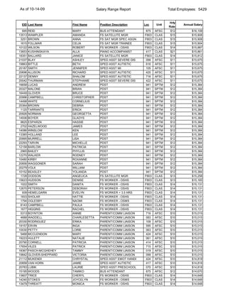 As of 10-14-09                          Salary Range Report                    Total Employees: 5429


                                                                               Hrly
 EID Last Name            First Name      Position Description   Loc    Unit           Annual Salary
                                                                               Rate
  695   REID              MARY            BUS ATTENDANT          875    AFSC    $12         $16,108
13513   WAMPLER           AMANDA          FS SATELLITE MGR       F803   CLAS    $15         $15,908
 3251   BROWN             ANNA            FS SAT MGR SPEC ASGN   F803   CLAS    $15         $15,908
 1615   FOLLMAR           CELIA           FS SAT MGR TRAINEE     F803   CLAS    $15         $15,904
10122   WILSON            ROBERT          FS WORKER - OSHS       F803   CLAS    $14         $15,887
13653   KUSHINSKAYA       ALLA            PIANO ACCOMPANIST      417    CLAS    $21         $15,861
18351   BALLARD           JANICE          FS SATELLITE MGR       F803   CLAS    $14         $15,812
21037   BLAY              ASHLEY          SPED ASST SEVERE DIS   099    AFSC    $11         $15,675
19863   BITTLE            BETH            SPED ASST AUTISTIC     616    AFSC    $11         $15,675
20187   SMITH             JENNIFER        SPED ASST MI           105    AFSC    $11         $15,675
20696   ALLISON           RICHARD         SPED ASST AUTISTIC     420    AFSC    $11         $15,675
22137   DENNY             SHALOM          SPED ASST AUTISTIC     716    AFSC    $11         $15,675
20042   THURMAN           STEPHANIE       SPED ASST SEVERE DIS   422    AFSC    $11         $15,675
16658   LUCAS             ANDREW          PDST                   941    SPTM    $12         $15,384
20327   MALONE            BRIAN           PDST                   941    SPTM    $12         $15,384
16449   GLOVER            BRUCE           PDST                   941    SPTM    $12         $15,384
20996   CAMPBELL          CHRISTOPHER     PDST                   941    SPTM    $12         $15,384
14498   WHITE             CORNELIUS       PDST                   941    SPTM    $12         $15,384
20364   BROWN             DEBRIA          PDST                   941    SPTM    $12         $15,384
 1120   TARRANTS          ERICK           PDST                   941    SPTM    $12         $15,384
20926   NORMAN            GEORGETTA       PDST                   941    SPTM    $12         $15,384
14936   BOYER             GLADYS          PDST                   941    SPTM    $12         $15,384
 9825   ESPARZA           HASSIE          PDST                   941    SPTM    $12         $15,384
 2702   HAZELWOOD         JAMES           PDST                   941    SPTM    $12         $15,384
14086   WINSLOW           KEN             PDST                   941    SPTM    $12         $15,384
13385   HOLLAND           LEE             PDST                   941    SPTM    $12         $15,384
20995   MURRELL           LISA            PDST                   941    SPTM    $12         $15,384
22293   TARVIN            MICHELLE        PDST                   941    SPTM    $12         $15,384
12158   BARLOW            PATRICIA        PDST                   941    SPTM    $12         $15,384
 2965   BAILEY            PHYLLIS         PDST                   941    SPTM    $12         $15,384
12270   WALKER            RODNEY          PDST                   941    SPTM    $12         $15,384
10480   KIRBY             ROXANNE         PDST                   941    SPTM    $12         $15,384
20856   WAGGONER          SARAH           PDST                   941    SPTM    $12         $15,384
20279   VOLK              WILLIAM         PDST                   941    SPTM    $12         $15,384
10152   BEASLEY           YOLANDA         PDST                   941    SPTM    $12         $15,384
 1728   DODSON            ANGELICA        FS SATELLITE MGR       F803   CLAS    $13         $15,258
15623   HUDSON            DENISE          FS WORKER - OSHS       F803   CLAS    $13         $15,165
 1022   SMITH             DANITA          FS WORKER - OSHS       F803   CLAS    $14         $15,131
12670   PETERSON          DEBORAH         FS WORKER - OSHS       F803   CLAS    $14         $15,131
  939   HEMELGARN         EVELYN          FS WORKER < 3.5 HRS    F803   CLAS    $14         $15,131
 1833   SHOLAR            HATTIE          FS WORKER - OSHS       F803   CLAS    $14         $15,131
 1794   OGLESBY           NAOMI           FS WORKER - OSMS       F803   CLAS    $14         $15,131
 8143   CAMPBELL          PAULA           FS WORKER - OSHS       F803   CLAS    $14         $15,131
 1677   HIGGINS           RACHEL          FS WORKER - OSHS       F803   CLAS    $14         $15,131
 5313   BOYNTON           ANNIE           PARENT/COMM LIAISON    716    AFSC    $10         $15,015
 4688   WADDELL           CHARLESETTA     PARENT/COMM LIAISON    083    AFSC    $10         $15,015
20330   RODRIGUEZ         ERIKA           PARENT/COMM LIAISON    109    AFSC    $10         $15,015
19157   ERVIN             INGA            PARENT/COMM LIAISON    595    AFSC    $10         $15,015
10030   PETTY             LORIE           PARENT/COMM LIAISON    063    AFSC    $10         $15,015
 5468   MCCLENDON         MARY            PARENT/COMM LIAISON    424    AFSC    $10         $15,015
19223   HULETT            NATALIE         PARENT/COMM LIAISON    061    AFSC    $10         $15,015
20790   CORNELL           PATRICIA        PARENT/COMM LIAISON    414    AFSC    $10         $15,015
17654   VILES             PATRICK         PARENT/COMM LIAISON    715    AFSC    $10         $15,015
18367   PASCH-MCGHEHEY    TAMMY           PARENT/COMM LIAISON    019    AFSC    $10         $15,015
19842   GLOVER-SHEPPARD   VICTORIA        PARENT/COMM LIAISON    099    AFSC    $10         $15,015
21112   MUKENDI           CHRYSTAL        SPED ASST EMOT HANDI   424    AFSC    $10         $14,818
20858   VAN HORN          JAMIE           SPED ASST AUTISTIC     417    AFSC    $10         $14,818
20783   LUBIK             LAURIE          SPED ASST PRESCHOOL    070    AFSC    $10         $14,818
15195   WOODS             TAMIKO          BUS ATTENDANT          875    AFSC    $12         $14,670
13607   TRICE             CHERYL          FS WORKER - OSHS       F803   CLAS    $14         $14,648
14240   STOKES            JOYCELYN        FS WORKER - OSMS       F803   CLAS    $14         $14,648
13479   THREATT           MONICA          FS WORKER - OSHS       F803   CLAS    $14         $14,648
 