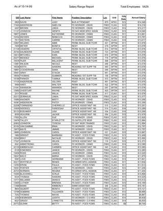 As of 10-14-09                   Salary Range Report                    Total Employees: 5429


                                                                        Hrly
 EID Last Name      First Name     Position Description   Loc    Unit           Annual Salary
                                                                        Rate
 2820   DAVIS       JUDY           BUS ATTENDANT          875    AFSC    $12         $14,346
17445   ANDERSON    AMELYIA        FS WORKER - OSHS       F803   CLAS    $12         $14,218
 4407   BROWN       LINDA          FS WORKER - OSHS       F803   CLAS    $14         $14,217
11127   JOHNSON     GENITA         FS SAT MGR SPEC ASGN   F803   CLAS    $13         $14,040
19677   JONES       KATHERINE      FS WORKER - OSMS       F803   CLAS    $11         $13,961
15334   SNYDER      REBECCA        FS WORKER - OSMS       F803   CLAS    $13         $13,787
 7617   WATSON      CARRIE         FS WORKER - OSMS       F803   CLAS    $14         $13,617
12837   SELAMO      AIME           PERM. BLDG. SUB TCHR   421    SPTM    $11         $13,576
 7409   MEYER       BONITA         REST                   019    SPTM    $11         $13,576
21109   VISSERS     CRYSTAL        PERM. BLDG. SUB TCHR   514    SPTM    $11         $13,576
20744   SAUNDERS    DUANE          PERM. BLDG. SUB TCHR   723    SPTM    $11         $13,576
14413   MITCHELL    EARL           PERM. BLDG. SUB TCHR   616    SPTM    $11         $13,576
20277   MENDEZ      MICHAEL        PERM. BLDG. SUB TCHR   716    SPTM    $11         $13,576
15578   FILER       MILLICENT      PERM. BLDG. SUB TCHR   498    SPTM    $11         $13,576
13061   WILSON      NICOLE         REST                   048    SPTM    $11         $13,576
16536   KEITH       SANDRA         READING 1ST SUPP TM    093    SPTM    $11         $13,576
19891   COCKERHAM   SARA           REST                   049    SPTM    $11         $13,576
18441   GRAY        STACIA         PDST                   951    SPTM    $11         $13,576
18554   THOMAS      SUMMER         READING 1ST SUPP TM    105    SPTM    $11         $13,576
19168   PARKER      TAMIKA         PERM. BLDG. SUB TCHR   572    SPTM    $11         $13,576
17135   ANDERSON    VELORA         PDST                   951    SPTM    $11         $13,576
 5469   HART        WALTER         PERM. BLDG. SUB TCHR   422    SPTM    $11         $13,576
21041   SWANSON     WARREN         REST                   057    SPTM    $11         $13,576
13950   OVERTURF    WAYNE          PERM. BLDG. SUB TCHR   420    SPTM    $11         $13,576
 2317   ROUSE       WILLA          PERM. BLDG. SUB TCHR   417    CLAS    $11         $13,576
20213   ZERINGUE    LINDA          FS SAT MGR SPEC ASGN   F803   CLAS    $13         $13,377
15995   WAGNER      MISTY          FS WORKER - OSHS       F803   CLAS    $13         $13,356
16387   ANDERSON    PATSY          FS WORKER - OSMS       F803   CLAS    $13         $13,356
22208   TOWNSEND    CHERRELLE      OFFICE ASSISTANT 190   015    CLAS    $13         $13,291
10509   SIDDEEQ     FAREEDAH       OFFICE ASSISTANT 190   014    CLAS    $16         $13,289
20133   BOEHMER     LISA           OFFICE ASSISTANT 190   034    CLAS    $16         $13,289
 8055   HEAVRIN     JACKIE         OFFICE ASSISTANT 190   054    CLAS    $15         $12,978
17602   ALLEN       SUE            FS WORKER - OSHS       F803   CLAS    $12         $12,926
19478   TALLEY      STARLETTE      FS SATELLITE MGR       F803   CLAS    $12         $12,884
20802   JOHNSON     TERESA         FS SAT MGR TRAINEE     F803   CLAS    $12         $12,884
20182   VAN DAMME   IRMA           FS WORKER - OSHS       F803   CLAS    $11         $12,797
19675   MAYS        JIMMIE         FS WORKER - OSHS       F803   CLAS    $11         $12,797
19685   JOHNSON     CAROL          OFFICE ASSISTANT 190   031    CLAS    $15         $12,667
 1860   WRIGHT      BARBARA        FS ASST - FCES FCMS    F803   CLAS    $13         $12,499
18340   BRAY        NATALIE        FS WORKER - OSHS       F803   CLAS    $12         $12,495
17327   JOHNSON     HELEN          OFFICE ASSISTANT 190   114    CLAS    $15         $12,373
 4541   ARMSTRONG   CAROL          FS WORKER - OSMS       F803   CLAS    $14         $12,089
22135   KIMBROUGH   CARMEN         OFFICE ASSISTANT 190   043    CLAS    $12         $12,085
 8129   EDMONDS     JANICE         FS WORKER - OSHS       F803   CLAS    $11         $12,065
15456   ROSS        JANICE         FS WORKER - OSMS       F803   CLAS    $13         $12,020
18247   MACZ        MIRNA          FS WORKER - OSHS       F803   CLAS    $12         $11,870
 5587   LOVE        GERMAINE       FS ASST - FCES FCMS    F803   CLAS    $13         $11,841
20217   WHITFIELD   RENEE          FS WRKR SPCL ASSIGN    F803   CLAS    $11         $11,634
13763   ERVIN       PAULA          FS ASST - FCES FCMS    F803   CLAS    $11         $11,613
19341   PORTER      LORETTA        FS WORKER - OSHS       F803   CLAS    $12         $11,246
20723   NORMAN      REGINA         FS WRKR SPCL ASSIGN    F803   CLAS    $11         $11,204
15365   BLACKWELL   SONJA          FS ASST - FCES FCMS    F803   CLAS    $10         $10,868
 6334   THOMAS      SANDRA         FS ASST - FCES FCMS    F803   CLAS    $13         $10,525
13771   WILLIAMS    DENICE         FS ASST - FCES FCMS    F803   CLAS    $12         $10,514
13405   LUTHER      BRENDA         FS ASST - FCES FCMS    F803   CLAS    $12         $10,189
11068   MANN        KIMBERLY       SWIM ASSISTANT         346    CLAS    $12         $10,181
 8844   GILBERT     BENITA         FS ASST - FCES FCMS    F803   CLAS    $11         $10,121
13798   DOBBINS     TAJUANDA       FS ASST - FCES FCMS    F803   CLAS    $12          $9,895
 7242   THOMAS      MAVIS          FS ASST - FCES FCMS    F803   CLAS    $13          $9,867
 3250   KIENINGER   JUDITH         FS WORKER < 3.5 HRS    F803   CLAS    $14          $9,835
 8027   GRADY       LYNNETTE       FS WORKER < 3.5 HRS    F803   CLAS    $14          $9,835
20772   GLENN       BETTY          FS ASST - FCES FCMS    F803   CLAS     $9          $9,744
 
