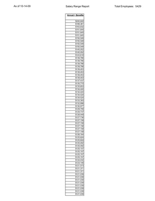 As of 10-14-09   Salary Range Report   Total Employees: 5429


                  Annual + Benefits

                          $240,640
                          $189,361
                          $163,832
                          $151,645
                          $151,645
                          $151,645
                          $150,548
                          $150,548
                          $150,548
                          $150,548
                          $145,052
                          $145,052
                          $143,616
                          $139,786
                          $139,786
                          $139,786
                          $139,786
                          $139,453
                          $139,453
                          $139,453
                          $139,453
                          $137,437
                          $135,770
                          $135,653
                          $134,440
                          $134,424
                          $134,424
                          $134,424
                          $133,393
                          $132,896
                          $130,977
                          $129,795
                          $129,737
                          $128,449
                          $127,736
                          $127,158
                          $127,158
                          $127,158
                          $127,158
                          $127,158
                          $126,164
                          $125,824
                          $125,824
                          $125,492
                          $125,492
                          $125,157
                          $125,157
                          $125,157
                          $125,157
                          $124,032
                          $123,146
                          $121,573
                          $121,371
                          $121,371
                          $121,039
                          $121,039
                          $121,039
                          $121,039
                          $121,039
                          $121,039
                          $121,039
                          $121,039
 