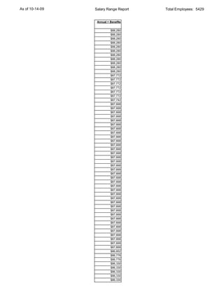 As of 10-14-09   Salary Range Report   Total Employees: 5429


                  Annual + Benefits

                           $88,280
                           $88,280
                           $88,280
                           $88,280
                           $88,280
                           $88,280
                           $88,280
                           $88,280
                           $88,280
                           $88,280
                           $88,280
                           $87,772
                           $87,772
                           $87,772
                           $87,772
                           $87,772
                           $87,772
                           $87,742
                           $87,668
                           $87,668
                           $87,668
                           $87,668
                           $87,668
                           $87,668
                           $87,668
                           $87,668
                           $87,668
                           $87,668
                           $87,668
                           $87,668
                           $87,668
                           $87,668
                           $87,668
                           $87,668
                           $87,668
                           $87,668
                           $87,668
                           $87,668
                           $87,668
                           $87,668
                           $87,668
                           $87,668
                           $87,668
                           $87,668
                           $87,668
                           $87,668
                           $87,668
                           $87,668
                           $87,668
                           $87,668
                           $87,668
                           $87,668
                           $87,668
                           $87,668
                           $86,852
                           $86,776
                           $86,776
                           $86,330
                           $86,330
                           $86,330
                           $86,330
                           $86,330
 