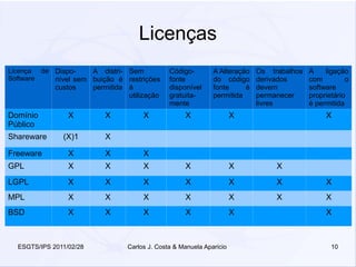 Licenças
Licença de Dispo-    A distri- Sem               Código-        A Alteração   Os trabalhos   A    ligação
Software   nível sem buição é restrições         fonte          do código     derivados      com         o
             custos      permitida à             disponível     fonte     é   devem          software
                                   utilização    gratuita-      permitida     permanecer     proprietário
                                                 mente                        livres         é permitida
Domínio          X          X           X             X                 X                         X
Público
Shareware      (X)1         X

Freeware         X          X           X
GPL              X          X           X             X                 X          X
LGPL             X          X           X             X                 X          X              X
MPL              X          X           X             X                 X          X              X
BSD              X          X           X             X                 X                         X



  ESGTS/IPS 2011/02/28             Carlos J. Costa & Manuela Aparicio                               10
 