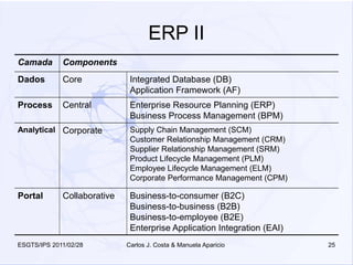 ERP II
Camada       Components
Dados        Core             Integrated Database (DB)
                              Application Framework (AF)
Process      Central          Enterprise Resource Planning (ERP)
                              Business Process Management (BPM)
Analytical Corporate          Supply Chain Management (SCM)
                              Customer Relationship Management (CRM)
                              Supplier Relationship Management (SRM)
                              Product Lifecycle Management (PLM)
                              Employee Lifecycle Management (ELM)
                              Corporate Performance Management (CPM)

Portal       Collaborative    Business-to-consumer (B2C)
                              Business-to-business (B2B)
                              Business-to-employee (B2E)
                              Enterprise Application Integration (EAI)
ESGTS/IPS 2011/02/28         Carlos J. Costa & Manuela Aparicio          25
 