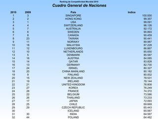 Ranking de Competitividad Mundial 2010   Cuadro General de Naciones 2010 2009 Pais Indice 1 3 SINGAPORE 100.000 2 2 HONG KONG 99.357 3 1 USA 99.091 4 4 SWITZERLAND   96.126 5 7 AUSTRALIA   92.172 6 6 SWEDEN   90.893 7 8 CANADA 90.459 8 23 TAIWAN 90.441 9 11 NORWAY 89.987 10 18 MALAYSIA 87.228 11 12 LUXENBOURG 86.867 12 10 NETHERLANDS 85.650 13 5 DENMARK 85.587 14 16 AUSTRIA 84.085 15 14 QATAR 83.828 16 13 GERMANY 82.730 17 24 ISRAEL 80.327 18 20 CHINA MAINLAND 80.182 19 9 FINLAND 80.002 20 15 NEW ZEALAND 78.531 21 19 IRELAND 78.144 22 21 UNITED KINGDOM 76.808 23 27 KOREA 76.249 24 28 FRANCE 74.372 25 22 BELGIUM 73.586 26 26 THAILAND 73.233 27 17 JAPAN 72.093 28 25 CHILE 69.669 29 29 CZECH REPUBLIC 65.443 30   ICELAND 65.067 31 30 INDIA 64.567 32 44 POLAND 64.482 33 36 KAZAKHSTAN 63.418 34 35 ESTONIA 62.641 35 42 INDONESIA 60.745 36 39 SPAIN 58.752 37 34 PORTUGAL 57.096 38 40 BRAZIL 56.531 39 43 PHILIPPINES 56.526 40 50 ITALY 56.320 41 37 PERU 54.178 42 45 HUNGARY 54.124 43 31 LITHUANIA 54.098 44 48 SOUTH AFRICA 54.092 45 51 COLOMBIA 53.890 46 52 GREECE 52.304 47 46 MEXICO 51.481 48 47 TURKEY 51.119 49 33 SLOVAK REPUBLIC 51.092 50 41 JORDAN 49.642 51 49 RUSSIA 49.318 52 32 SLOVENIA 48.689 53 38 BULGARIA 47.756 54 54 ROMANIA 47.481 55 55 ARGENTINA 46.935 56 53 CROATIA 40.056 57 56 UKRAINE 39.948 58 57 VENEZUELA 27.970 