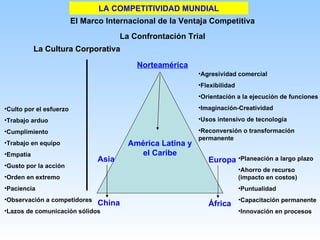 LA COMPETITIVIDAD MUNDIAL El Marco Internacional de la Ventaja Competitiva La Confrontación Trial Culto por el esfuerzo Trabajo arduo Cumplimiento Trabajo en equipo Empatía Gusto por la acción Orden en extremo Paciencia Observación a competidores Lazos de comunicación sólidos La Cultura Corporativa Asia China América Latina y el Caribe Europa África Agresividad comercial Flexibilidad Orientación a la ejecución de funciones Imaginación-Creatividad Usos intensivo de tecnología Reconversión o transformación permanente Planeación a largo plazo Ahorro de recurso (impacto en costos) Puntualidad Capacitación permanente Innovación en procesos Norteamérica 