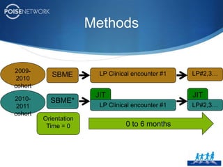 High frequency group achieved mastery fasterNilesa D, Sutton R, Donoghuea A, Kalsic M, Roberts K, Boyled L, Nishisakia A, Arbogaste K, Helfaerb M, Nadkarni V. “Rolling Refreshers”: A novel approach to maintain CPR psychomotor skill competence. Resuscitation 80 (2009) 909–912