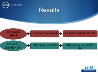 Methods2009-2010 cohort SBME2010-2011 cohort SBMEOrientationTime = 0