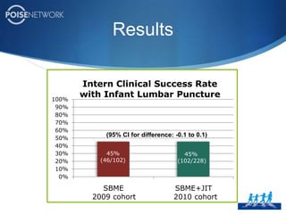 Methods2009-2010 cohort SBME2010-2011 cohort SBMEOrientationTime = 0