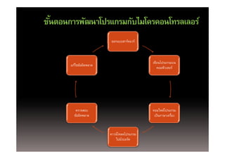 ขันตอนการพัฒนาโปรแกรมกับไมโครคอนโทรลเลอร์
  ้
                         ออกแบบฮาร์ดแวร์



                                            เขียนโปรแกรมบน
                                               ี โป
       แก้ไขข้อผิดพลาด
                                                คอมพิวเตอร์




          ตรวจสอบ                           คอมไพล์โปรแกรม
         ขอผดพลาด
         ข้อผิดพลาด                          เปนภาษาเครอง
                                             เป็ นภาษาเครือง
                                                         ่



                         ดาวนโหลดโปรแกรม
                         ดาวน์โหลดโปรแกรม
                            ไปยังบอร์ด
 