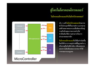 สู ลกไมโครคอนโทรลเลอร์
                                           ส่โลกไมโครคอนโทรลเลอร
                                                ไมโครคอนโทรลเลอร์กบไมโครโปรเซสเซอร์
                                                                  ั

                                                        จริง ๆ แล้วไมโครโปรเซสเซอร์สามารถ
  Interrupt
  I t     t
                                Address
                                                        นาไปประยุกตใชในงานตางๆ
                                                        นําไปประยกต์ใช้ในงานต่างๆ มากมาย
                                  Data    ROM
                                                        แต่ด้วยขนาดของระบบซึ่งมีขนาดใหญ่
  Watchdog
                                                        รวมถึงลักษณะงานบางอย่างไม่
                                                         ํ ป็ ้ ใช้
                                                        จาเปนตองใชความสามารถในการ
                                                                          ส     ใ
                                Address
                                                        ประมวลผลมากนัก
                                          RAM
               Microprocessor     Data

                                                        ไมโครคอนโทรลเลอร์จึงได้ถือกําเนิดขึน
                                                        ไมโครคอนโทรลเลอรจงไดถอกาเนดขน      ้
                                                        โดยได้ทาการรวมอุปกรณ์ พืนฐานต่างๆ
                                                               ํ                  ้
                                Address
                                                        เข้ามาอยู่ในไอซีตวเดียว เพื่อลดขนาด
                                                                         ั
                                  Data    I/O
                                                        และความซบซอนของวงจรลง ทาให
                                                        และความซับซ้อนของวงจรลง ทําให้
  Oscillator
                                                        ราคาของระบบถูกลง


MicroController
 