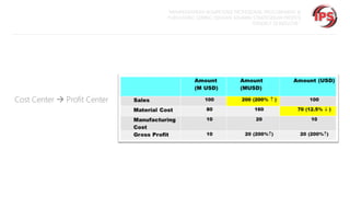 “MEMPERSIAPKAN KOMPETENSI PROFESIONAL PROCUREMENT &
PURCHASING SEIRING DENGAN SEMAKIN STRATEGISNYA PROFESI
TERSEBUT DI INDUSTRI “

Cost Center  Profit Center

 