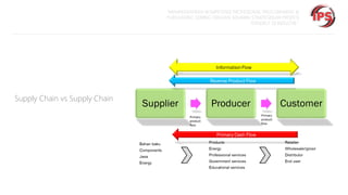 “MEMPERSIAPKAN KOMPETENSI PROFESIONAL PROCUREMENT &
PURCHASING SEIRING DENGAN SEMAKIN STRATEGISNYA PROFESI
TERSEBUT DI INDUSTRI “

Supply Chain vs Supply Chain

 