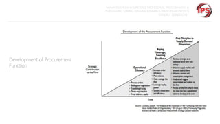 “MEMPERSIAPKAN KOMPETENSI PROFESIONAL PROCUREMENT &
PURCHASING SEIRING DENGAN SEMAKIN STRATEGISNYA PROFESI
TERSEBUT DI INDUSTRI “

Development of Procurement
Function

 
