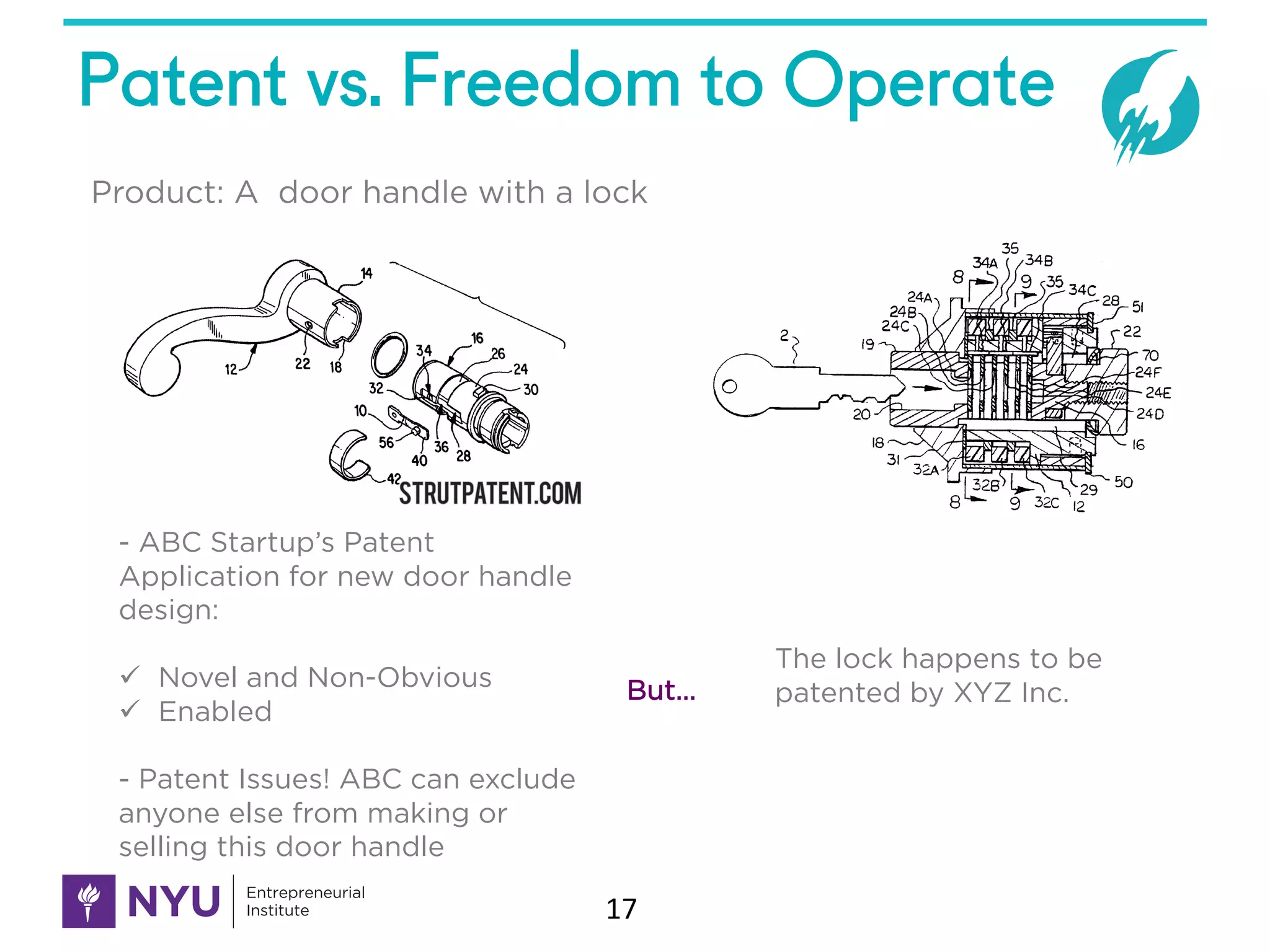 Patent vs. Freedom to Operate
17
- ABC Startup’s Patent
Application for new door handle
design:
ü Novel and Non-Obvious
ü Enabled
- Patent Issues! ABC can exclude
anyone else from making or
selling this door handle
The lock happens to be
patented by XYZ Inc.But…
Product: A door handle with a lock
 