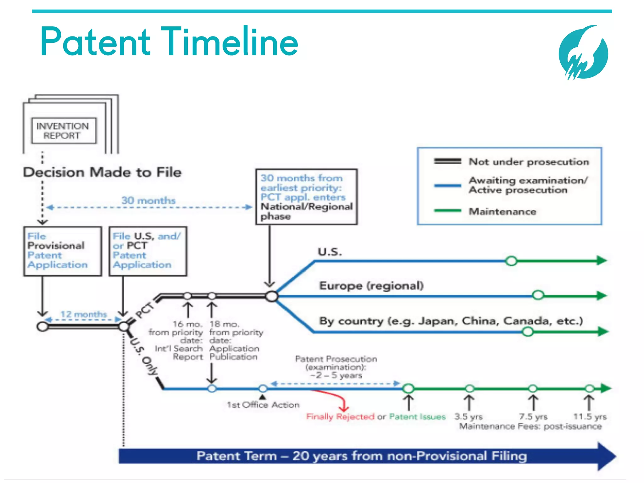 Patent Timeline
 