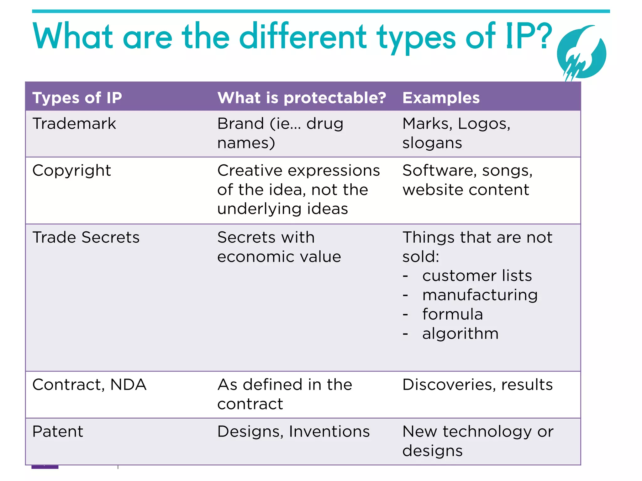 What are the different types of IP?
6
Types of IP What is protectable? Examples
Trademark Brand (ie… drug
names)
Marks, Logos,
slogans
Copyright Creative expressions
of the idea, not the
underlying ideas
Software, songs,
website content
Trade Secrets Secrets with
economic value
Things that are not
sold:
- customer lists
- manufacturing
- formula
- algorithm
Contract, NDA As defined in the
contract
Discoveries, results
Patent Designs, Inventions New technology or
designs
 