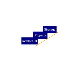 Strategy
Property
Intellectual

 