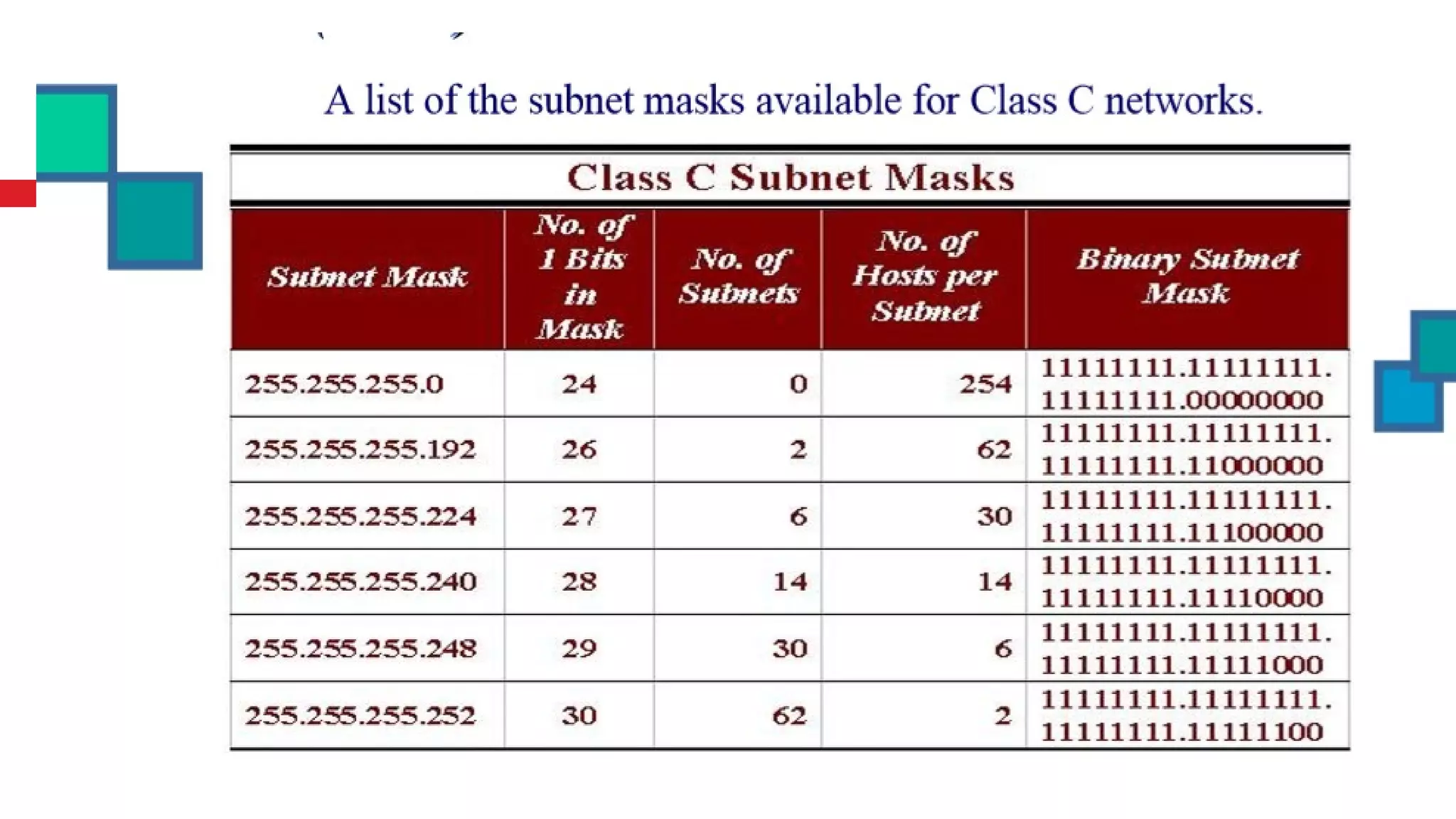 IP NETWORKING AND IP SUBNET MASKING | PPT