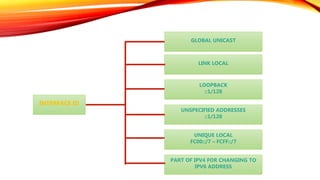 INTERFACE ID
LINK LOCAL
LOOPBACK
::1/128
UNSPECIFIED ADDRESSES
::1/128
GLOBAL UNICAST
UNIQUE LOCAL
FC00::/7 – FCFF::/7
PART OF IPV4 FOR CHANGING TO
IPV6 ADDRESS
 