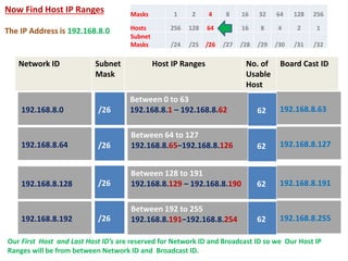 Very Simple way of subnetting for Class C. | PPTX