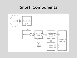 Snort: Components
 