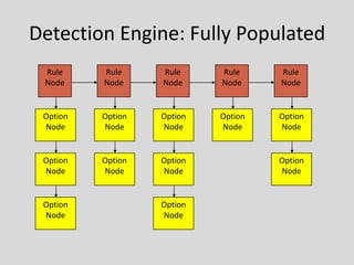 Detection Engine: Fully Populated
 Rule     Rule     Rule     Rule     Rule
 Node     Node     Node     Node     Node


 Option   Option   Option   Option   Option
 Node     Node     Node     Node     Node


 Option   Option   Option            Option
 Node     Node     Node              Node


 Option            Option
 Node              Node
 