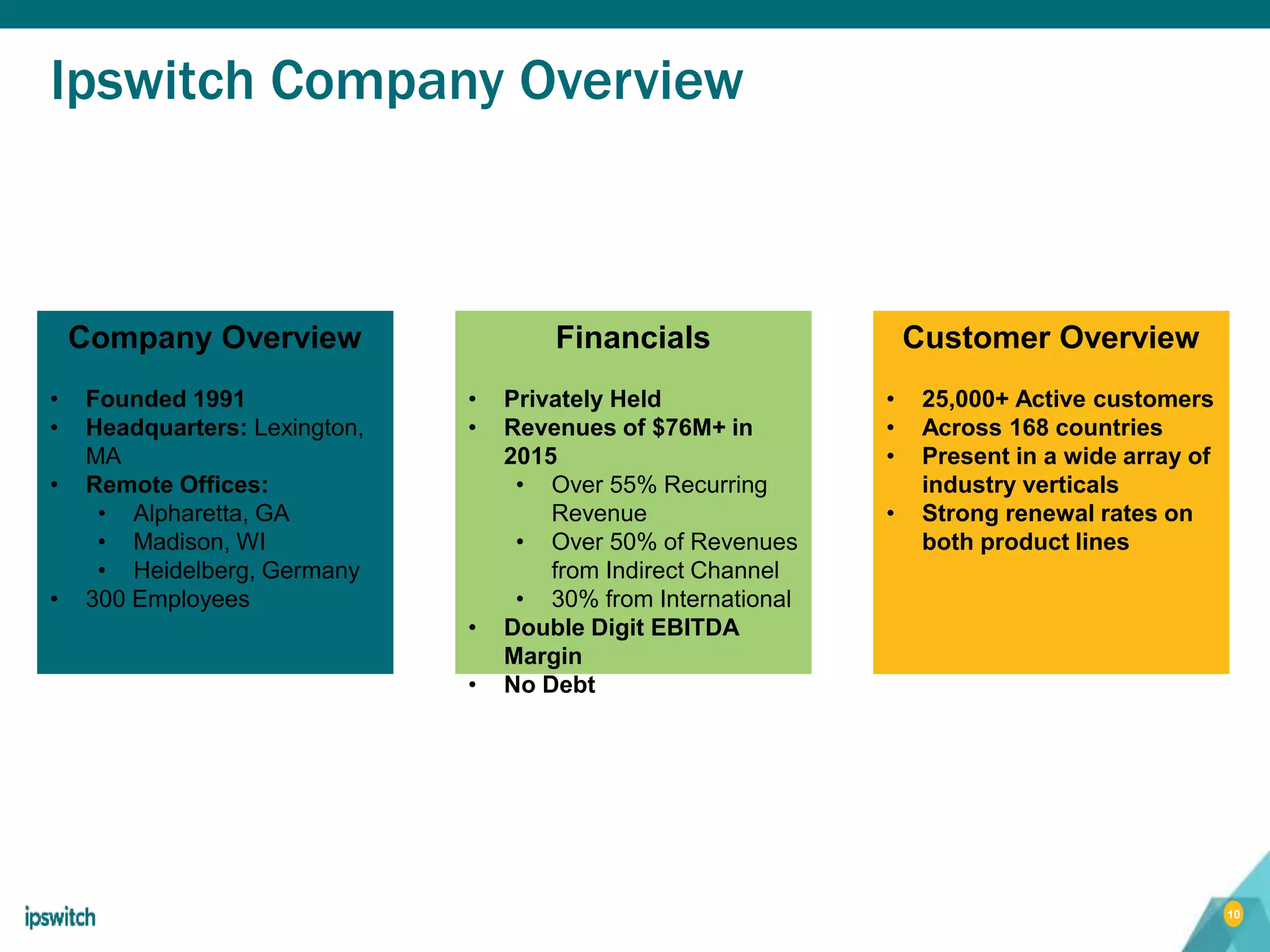 10
Ipswitch Company Overview
Company Overview
• Founded 1991
• Headquarters: Lexington,
MA
• Remote Offices:
• Alpharetta, GA
• Madison, WI
• Heidelberg, Germany
• 300 Employees
Financials
• Privately Held
• Revenues of $76M+ in
2015
• Over 55% Recurring
Revenue
• Over 50% of Revenues
from Indirect Channel
• 30% from International
• Double Digit EBITDA
Margin
• No Debt
Customer Overview
• 25,000+ Active customers
• Across 168 countries
• Present in a wide array of
industry verticals
• Strong renewal rates on
both product lines
 
