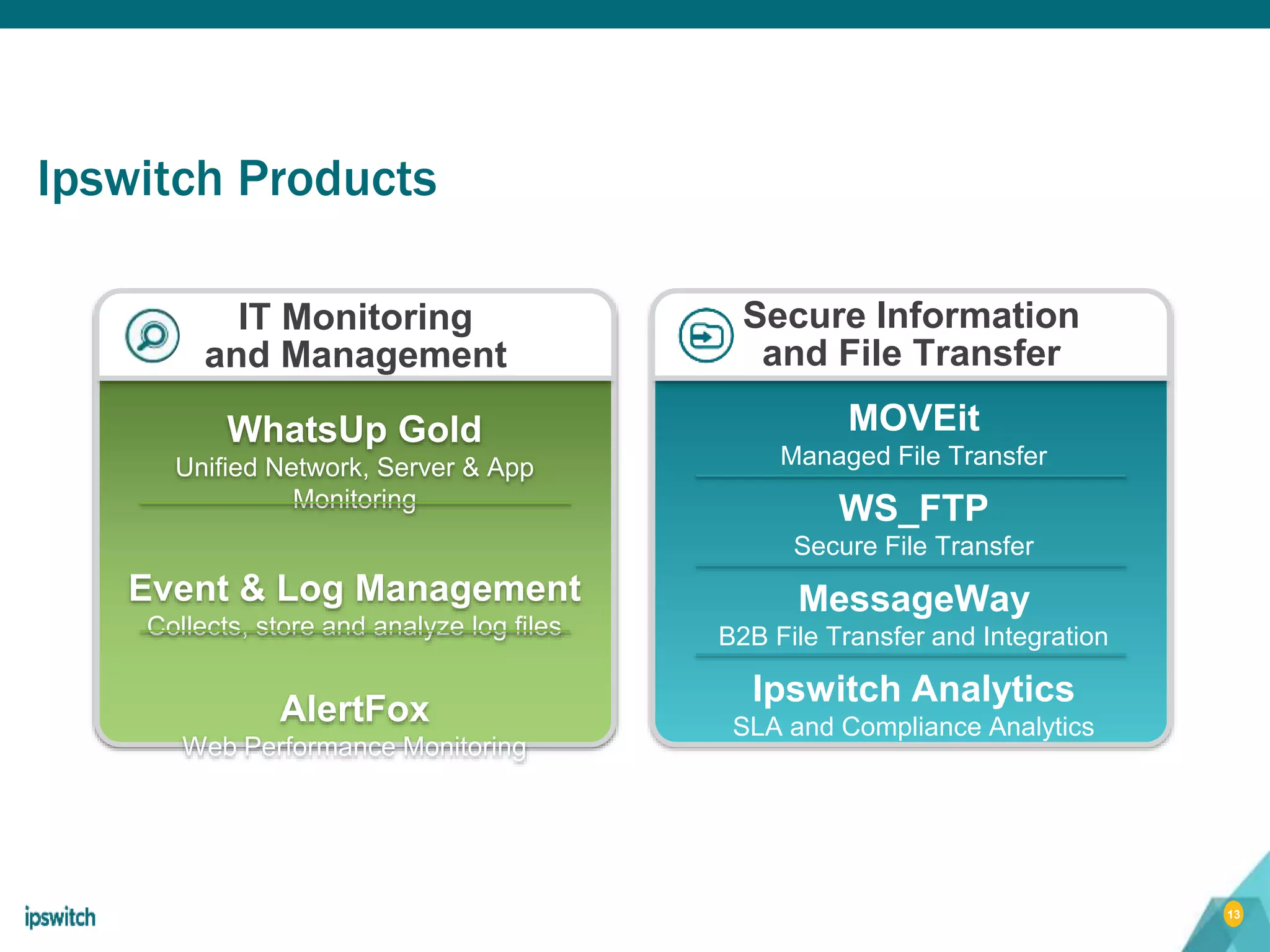 13
MOVEit
Managed File Transfer
WS_FTP
Secure File Transfer
MessageWay
B2B File Transfer and Integration
Ipswitch Analytics
SLA and Compliance Analytics
WhatsUp Gold
Unified Network, Server & App
Monitoring
Event & Log Management
Collects, store and analyze log files
AlertFox
Web Performance Monitoring
Secure Information
and File Transfer
Ipswitch Products
IT Monitoring
and Management
 
