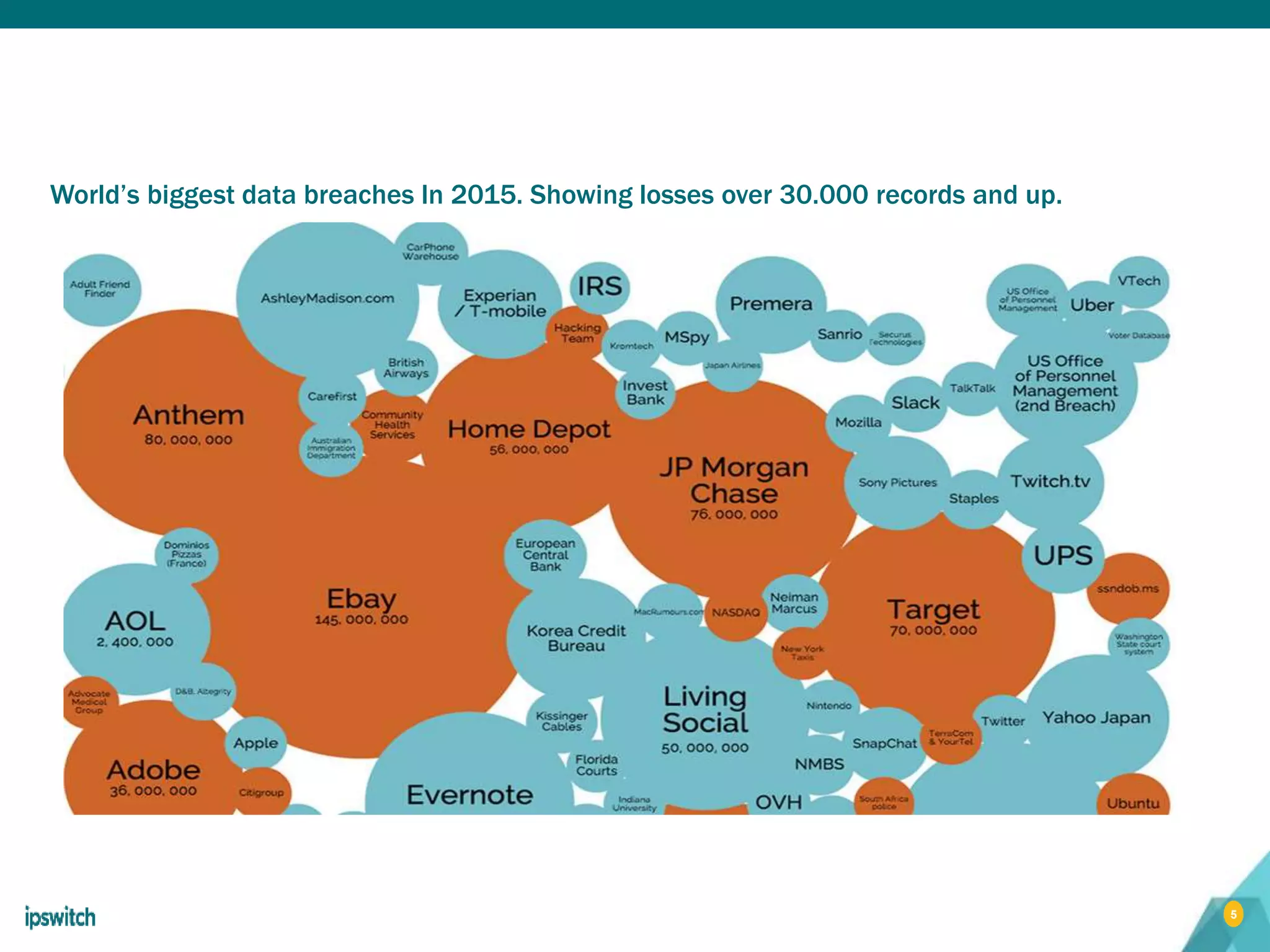 5
World’s biggest data breaches In 2015. Showing losses over 30.000 records and up.
 