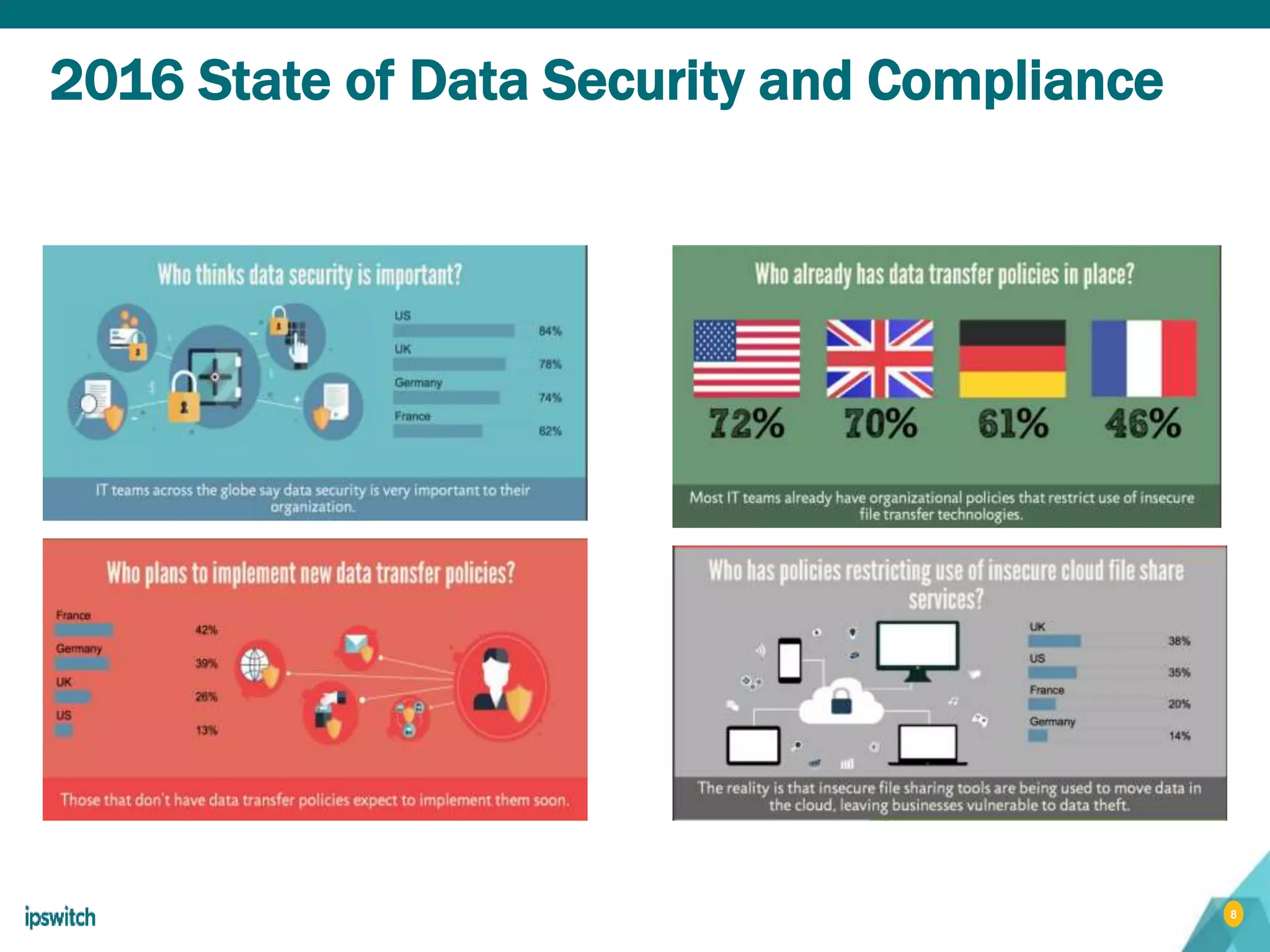 8
2016 State of Data Security and Compliance
 