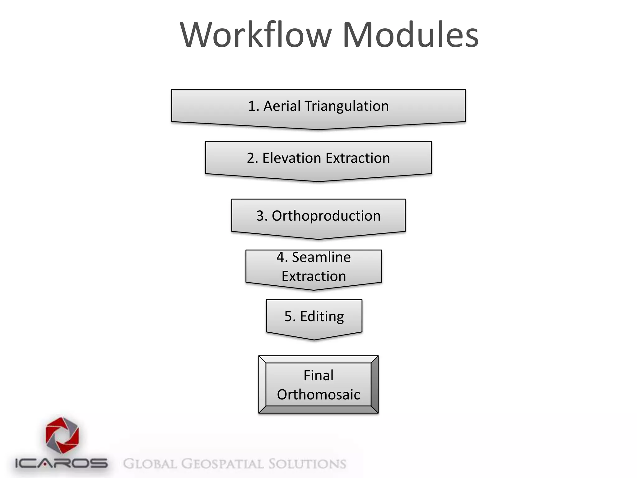 Workflow Modules
1. Aerial Triangulation
2. Elevation Extraction

3. Orthoproduction
4. Seamline
Extraction
5. Editing

Final
Orthomosaic

 