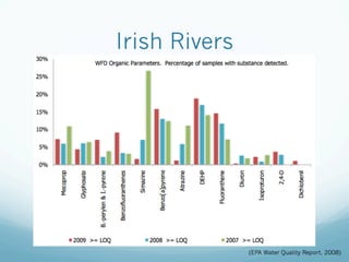 Irish Rivers
(EPA Water Quality Report, 2008)
 
