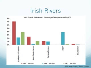 Irish Rivers
(EPA Water Quality Report, 2008)
 