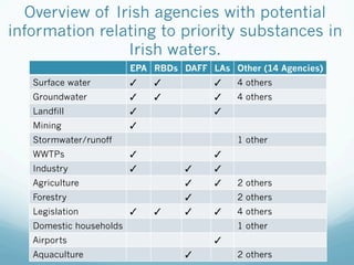 EPA RBDs DAFF LAs Other (14 Agencies)
Surface water ✓ ✓ ✓ 4 others
Groundwater ✓ ✓ ✓ 4 others
Landfill ✓ ✓
Mining ✓
Stormwater/runoff 1 other
WWTPs ✓ ✓
Industry ✓ ✓ ✓
Agriculture ✓ ✓ 2 others
Forestry ✓ 2 others
Legislation ✓ ✓ ✓ ✓ 4 others
Domestic households 1 other
Airports ✓
Aquaculture ✓ 2 others
Overview of Irish agencies with potential
information relating to priority substances in
Irish waters.
 