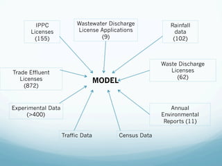 MODEL
IPPC
Licenses
(155)
Wastewater Discharge
License Applications
(9)
Annual
Environmental
Reports (11)
Trade Effluent
Licenses
(872)
Waste Discharge
Licenses
(62)
Experimental Data
(400)
Traffic Data Census Data
Rainfall
data
(102)
 