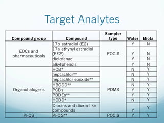 Target Analytes
Compound group	
   Compound	
  
Sampler
type	
   Water	
   Biota	
  
EDCs and
pharmaceuticals	
  
17b estradiol (E2)	
  
POCIS	
  
Y	
   N	
  
17a ethynyl estradiol
(EE2)	
   Y	
   N	
  
diclofenac	
   Y	
   N	
  
alkylphenols	
   Y	
   N	
  
Organohalogens	
  
HCB*	
  
PDMS	
  
N	
   Y	
  
heptachlor**	
   N	
   Y	
  
heptachlor epoxide**	
   N	
   Y	
  
HBCDD**	
   N	
   Y	
  
PCBs	
   Y	
   Y	
  
PBDEs**	
   Y	
   Y	
  
HCBD*	
   N	
   Y	
  
Dioxins and dioxin-like
compounds	
   Y	
  
Y	
  
PFOS	
   PFOS**	
   POCIS	
   Y	
   Y	
  
 