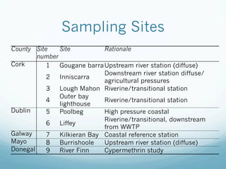 Sampling Sites
County Site
number
Site Rationale
Cork 1 Gougane barraUpstream river station (diffuse)
2 Inniscarra
Downstream river station diffuse/
agricultural pressures
3 Lough Mahon Riverine/transitional station
4
Outer bay
lighthouse
Riverine/transitional station
Dublin 5 Poolbeg High pressure coastal
 
6 Liffey
Riverine/transitional, downstream
from WWTP
Galway 7 Kilkieran Bay Coastal reference station
Mayo 8 Burrishoole Upstream river station (diffuse)
Donegal 9 River Finn Cypermethrin study
 