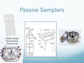 Passive Samplers
PDMS/SPMD
Hydrophobic
compounds
 