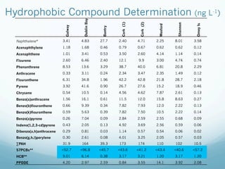 Hydrophobic Compound Determination (ng L-1)
Galway
DublinBay
Bantry
Cork(1)
Cork(2)
Wexford
Shannon
OmeyIs
Naphthalene* 3.41 4.83 27.7 2.40 4.71 2.25 8.01 3.58
Acenaphthylene 1.18 1.68 0.46 0.79 0.67 0.62 0.62 0.12
Acenaphthene 1.01 3.41 0.53 3.50 2.60 4.14 1.14 0.14
Flourene 2.60 6.46 2.40 12.1 9.9 3.00 4.74 0.74
Phenanthrene 8.53 13.6 3.29 38.7 40.0 6.81 20.8 2.29
Anthracene 0.33 3.11 0.24 2.34 3.47 2.35 1.49 0.12
Flouranthene 6.31 34.8 1.96 42.2 42.8 21.8 28.7 2.18
Pyrene 3.92 41.6 0.90 26.7 27.6 15.2 18.9 0.46
Chrysene 0.54 10.5 0.14 4.56 4.62 7.87 2.61 0.13
Benzo(a)anthracene 1.56 16.1 0.61 11.5 12.0 15.8 8.63 0.27
Benzo(b)flouranthene 0.66 9.39 0.34 7.82 7.93 12.0 2.22 0.13
Benzo(k)flouranthene 0.59 5.63 0.39 7.82 7.50 10.5 2.22 0.14
Benzo(a)pyrene 0.26 7.04 0.09 2.84 2.59 2.55 0.68 0.09
Indeno(1,2,3-cd)pyrene 0.43 2.05 0.13 4.92 3.69 2.56 0.59 0.06
Dibenzo(a,h)anthracene 0.29 0.81 0.03 1.14 0.57 0.54 0.06 0.02
Benzo(g,h,i)perylene 0.30 2.61 0.08 4.01 3.25 2.05 0.57 0.03
∑PAH 31.9 164 39.3 173 174 110 102 10.5
S7PCBs** 52.7 96.8 45.7 43.6 41.2 43.4 40.6 57.2
HCB** 9.01 6.14 0.38 3.17 3.21 1.20 3.17 1.20
PPDDE 4.20 2.97 2.59 0.84 3.55 14.1 3.92 2.08
 