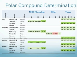 Polar Compound Determination
POCIS (Screening) Water Tissue
Location
Matrix
Matrix
E1
E2
EE2
E1
E2
EE2
E1
E2
EE2
NP
OP
Cork Shellfish( n=2) Mussels nd nd nd nd nd
POCIS (n=2) POCIS 4.12–5.18 0.12–0.49 0.40
Fish (n=6)* Dab nd nd nd nd nd
Sediment Sediment
Dublin Bay Shellfish (n=12) Mussels nd nd nd nd nd
Shellfish Mussels nd nd nd nd nd
POCIS (n=4) POCIS 3.59-8.45 0.69-3.8 0.10
Water (n=5) Water 0.76-1.11 nd-0.13 nd
Sediment Sediment
Fish (n=4) Dab + plaice nd nd nd nd nd
Shannon Shellfish (n=1) Mussels nd nd nd nd nd
POCIS (n=1) POCIS 1.0 0.30 0.10
Fish (n=3)* Dab nd nd nd nd nd
Wexford Shellfish (n=2) Mussels nd nd nd nd nd
POCIS POCIS 6.5 1.61 0.40
Fish (n=2)* Dab nd nd nd nd nd
Sediment Sediment
 