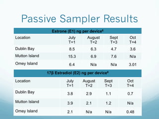 Passive Sampler Results
Estrone (E1) ng per device6
Location July
T=1
August
T=2
Sept
T=3
Oct
T=4
Dublin Bay 8.5 6.3 4.7 3.6
Mutton Island 15.3 6.9 7.6 N/a
Omey Island 6.4 N/a N/a 3.01
17β Estradiol (E2) ng per device6
Location July
T=1
August
T=2
Sept
T=3
Oct
T=4
Dublin Bay 3.8 2.9 1.1 0.7
Mutton Island 3.9 2.1 1.2 N/a
Omey Island 2.1 N/a N/a 0.48
 