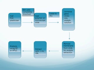 THF
PVC
plasticiser
Cast
polymer on
microscope
slide
Immerse
glass
slides
into
analyte
solution
Remove
membrane
from slide
for analyte
extraction
Extract
with 1 mL
IPA
Analysis
using GC
or HPLC
Stir until
completely
dissolved Leave to
dry
 