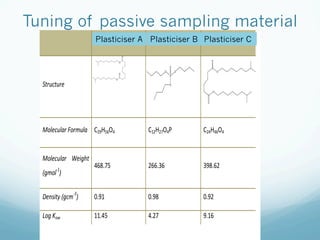 Tuning of passive sampling material
Plasticiser A Plasticiser B Plasticiser C
 